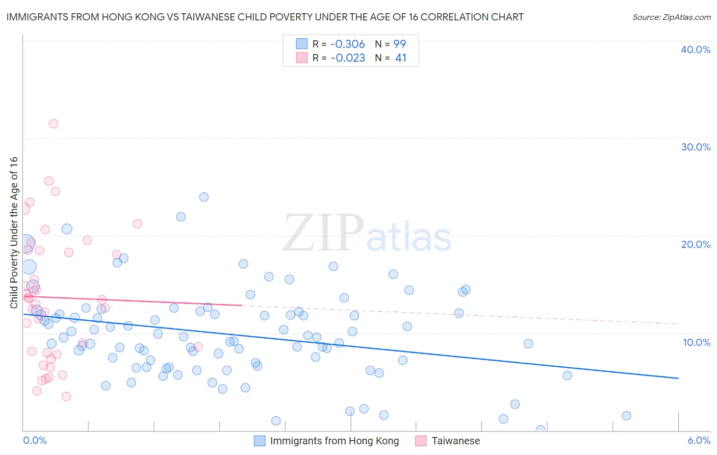 Immigrants from Hong Kong vs Taiwanese Child Poverty Under the Age of 16