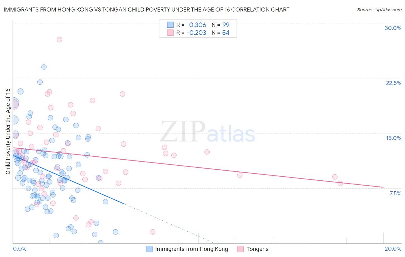 Immigrants from Hong Kong vs Tongan Child Poverty Under the Age of 16