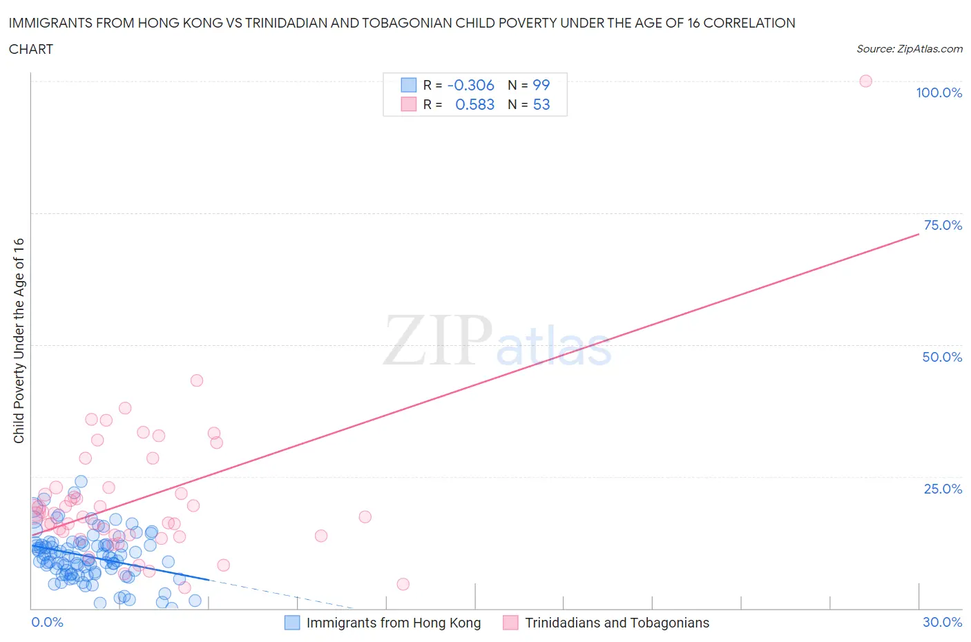 Immigrants from Hong Kong vs Trinidadian and Tobagonian Child Poverty Under the Age of 16