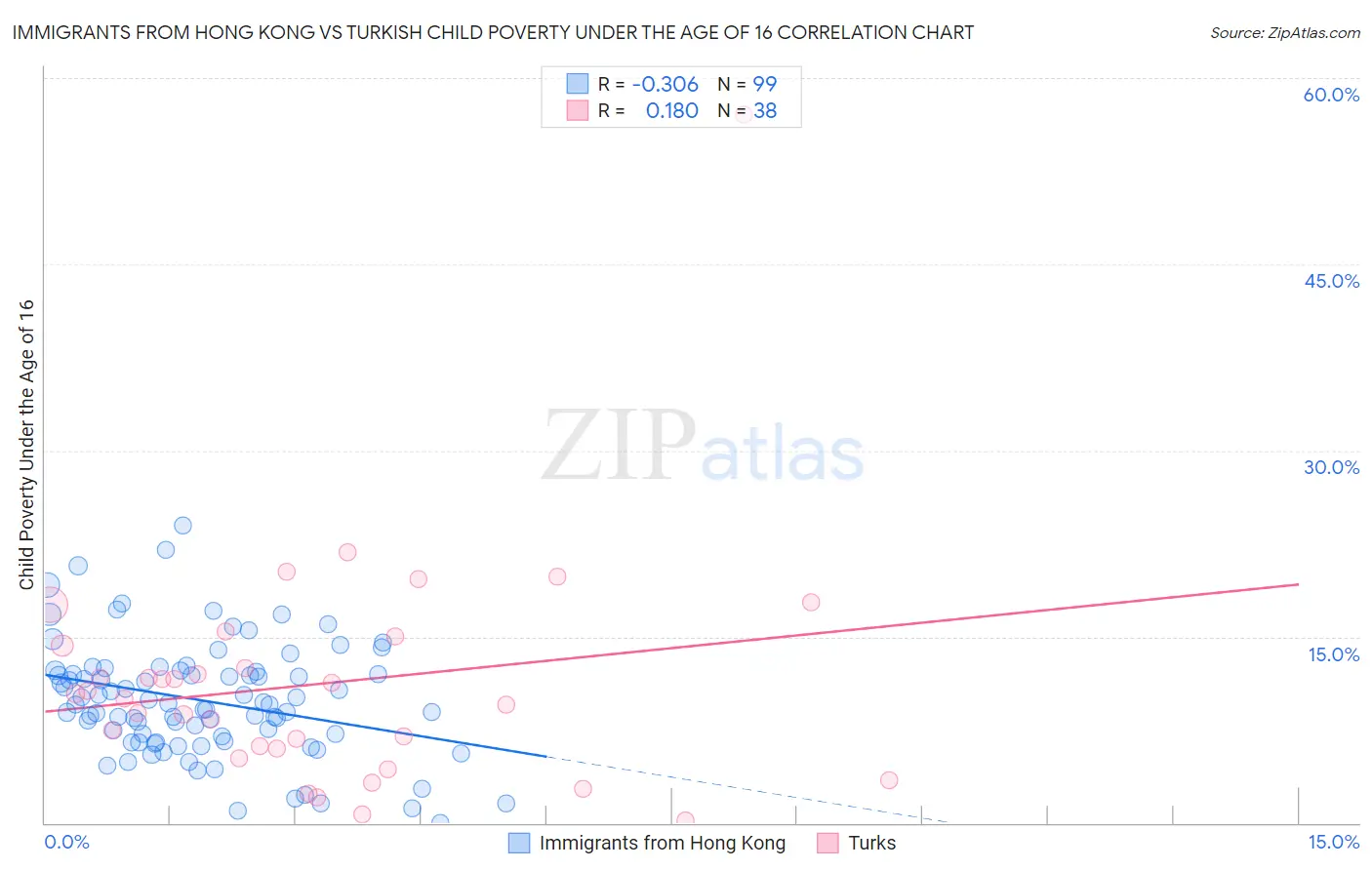 Immigrants from Hong Kong vs Turkish Child Poverty Under the Age of 16