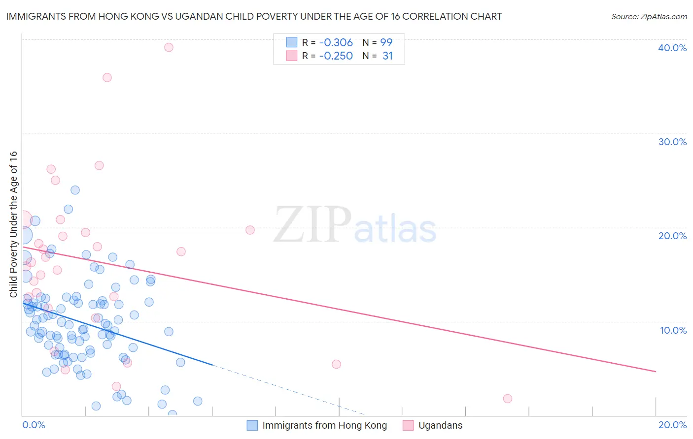 Immigrants from Hong Kong vs Ugandan Child Poverty Under the Age of 16