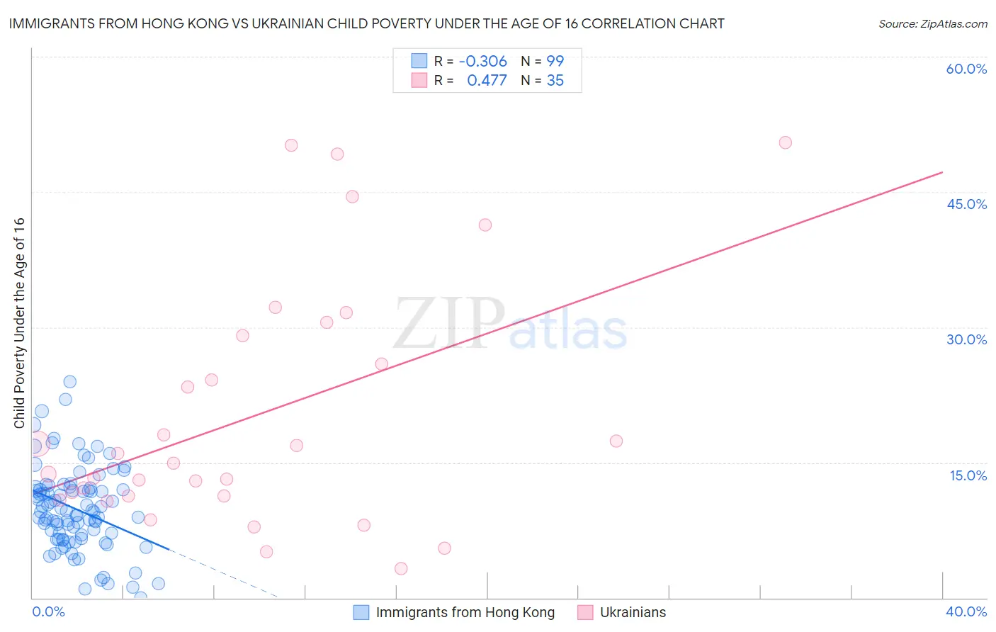 Immigrants from Hong Kong vs Ukrainian Child Poverty Under the Age of 16