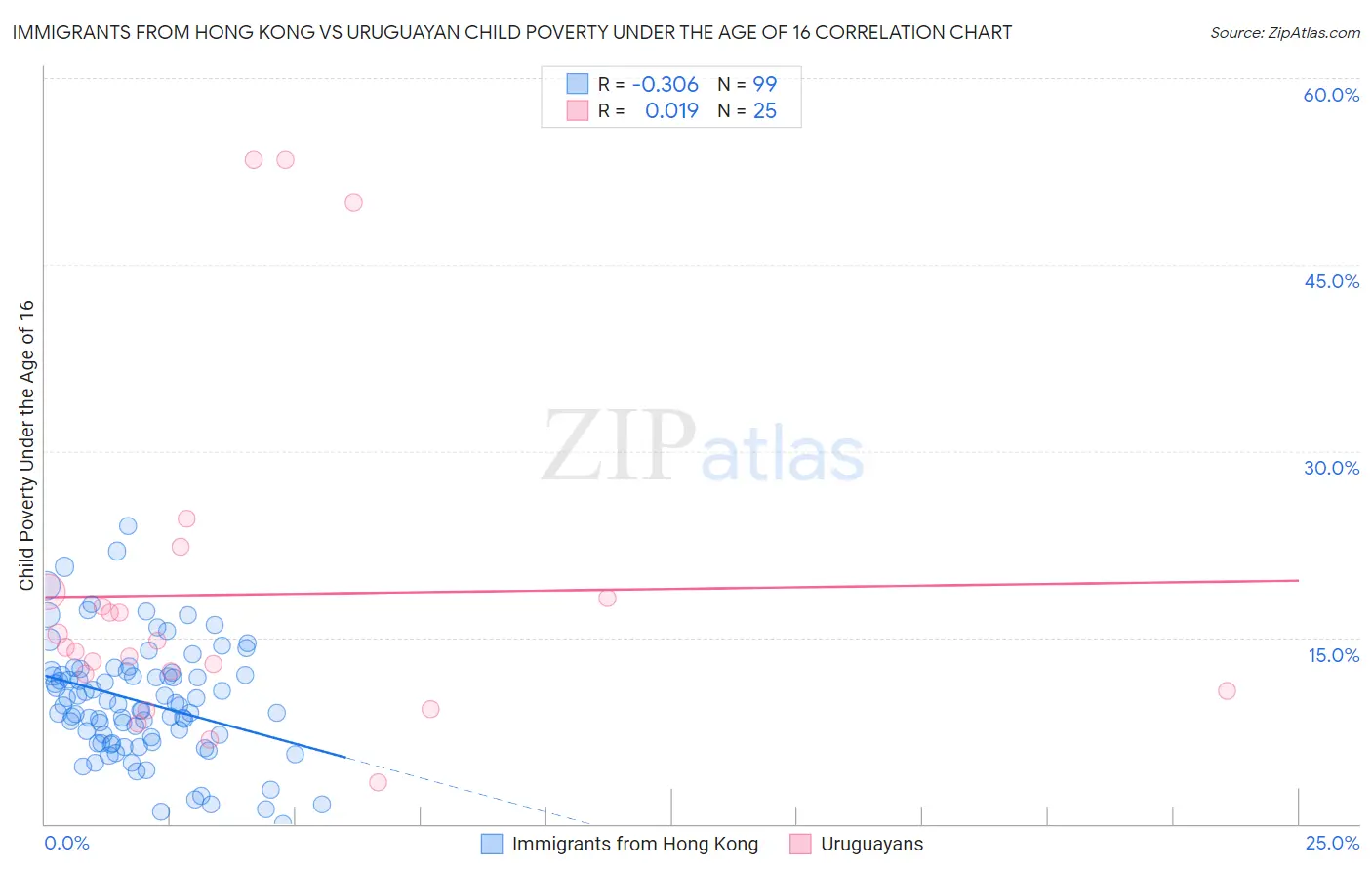 Immigrants from Hong Kong vs Uruguayan Child Poverty Under the Age of 16