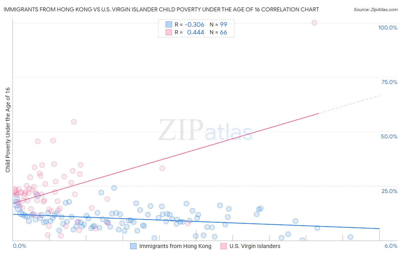 Immigrants from Hong Kong vs U.S. Virgin Islander Child Poverty Under the Age of 16