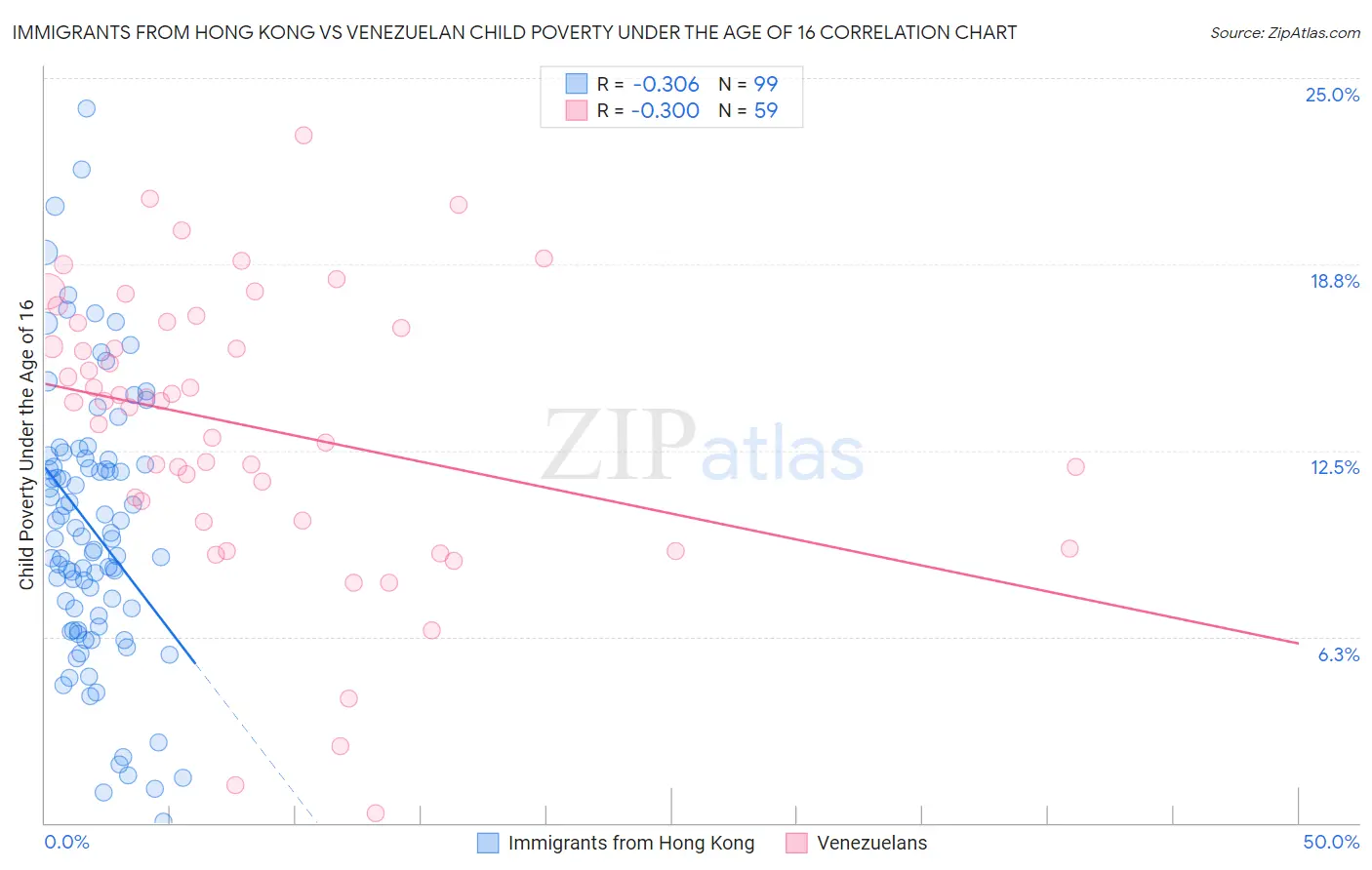 Immigrants from Hong Kong vs Venezuelan Child Poverty Under the Age of 16