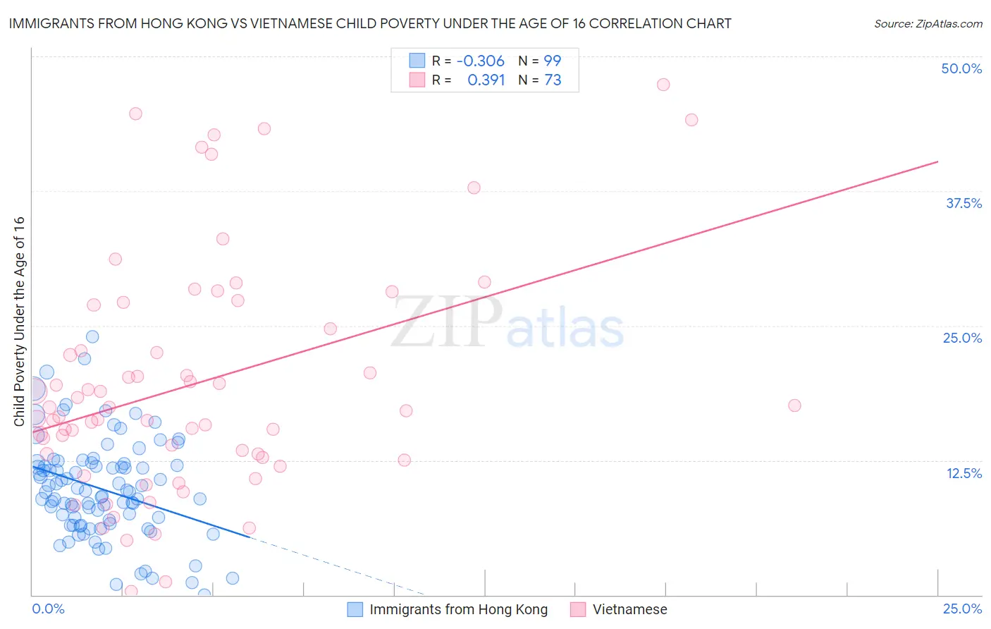 Immigrants from Hong Kong vs Vietnamese Child Poverty Under the Age of 16
