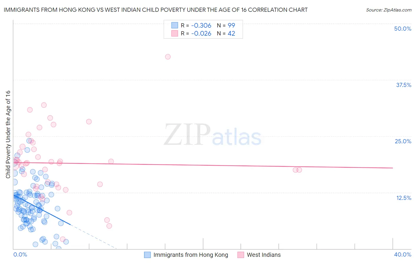 Immigrants from Hong Kong vs West Indian Child Poverty Under the Age of 16