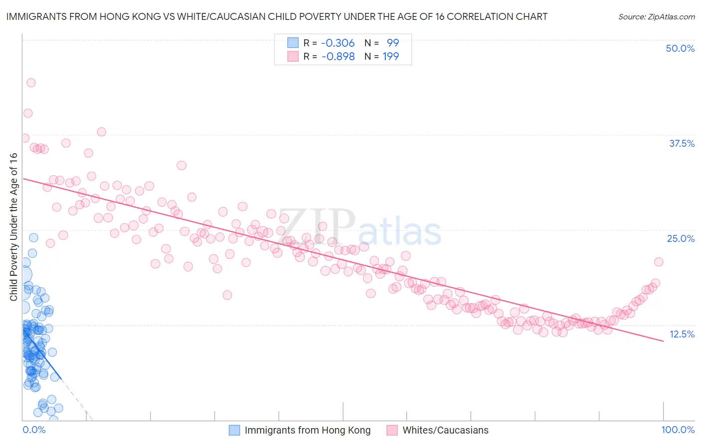 Immigrants from Hong Kong vs White/Caucasian Child Poverty Under the Age of 16