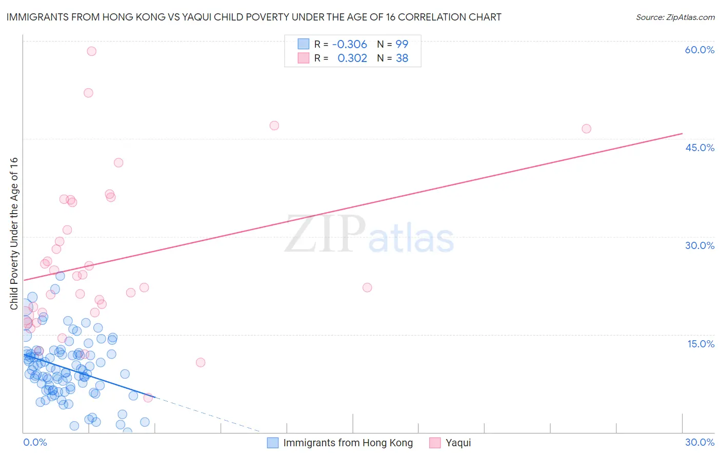 Immigrants from Hong Kong vs Yaqui Child Poverty Under the Age of 16