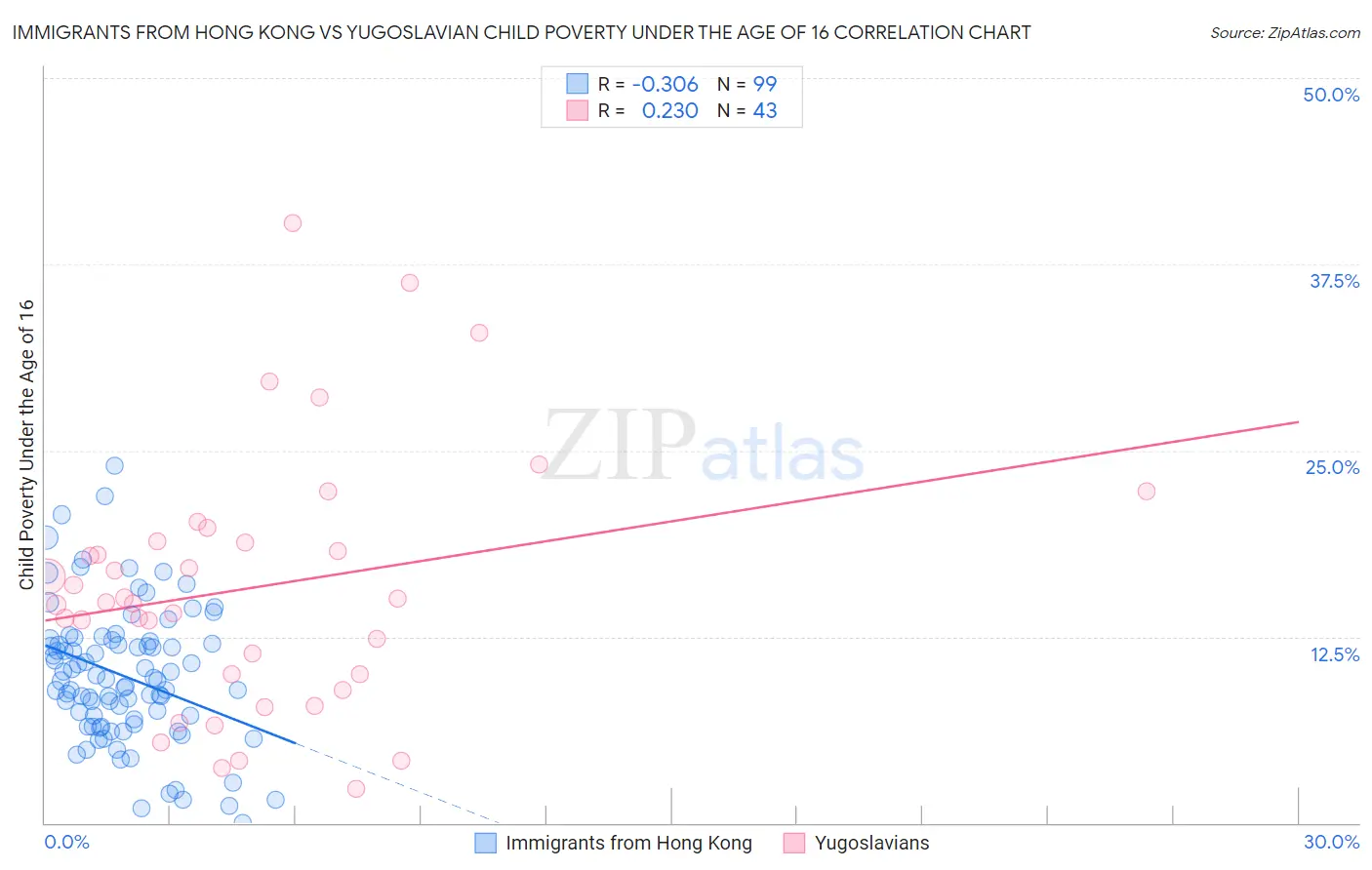 Immigrants from Hong Kong vs Yugoslavian Child Poverty Under the Age of 16