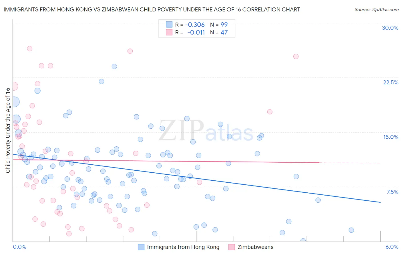 Immigrants from Hong Kong vs Zimbabwean Child Poverty Under the Age of 16