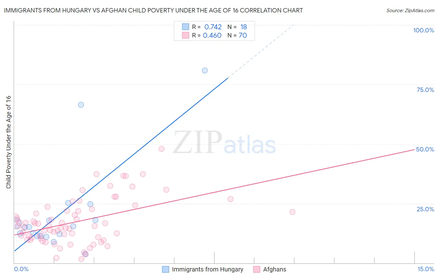 Immigrants from Hungary vs Afghan Child Poverty Under the Age of 16