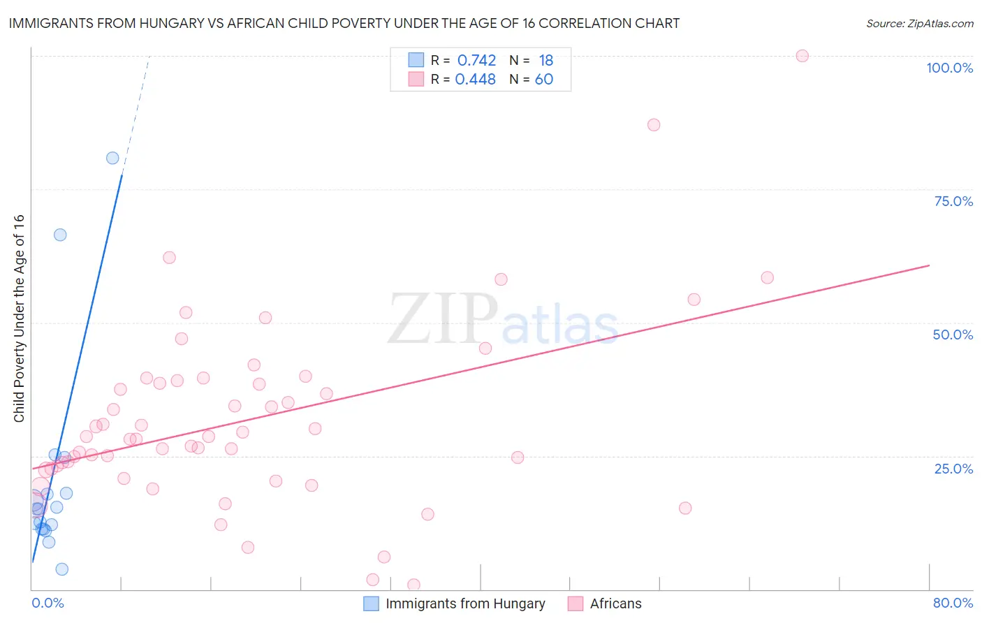 Immigrants from Hungary vs African Child Poverty Under the Age of 16