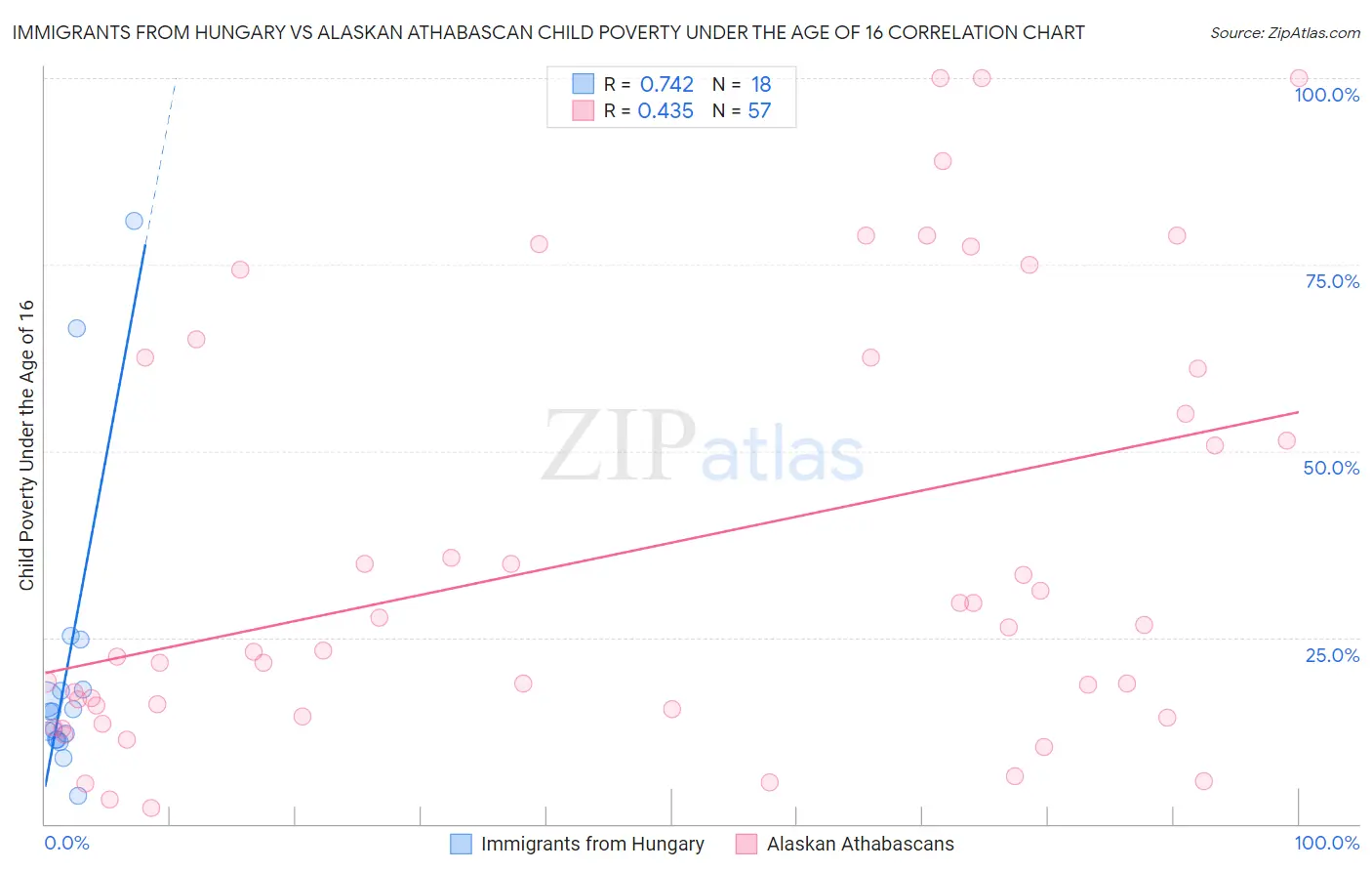 Immigrants from Hungary vs Alaskan Athabascan Child Poverty Under the Age of 16