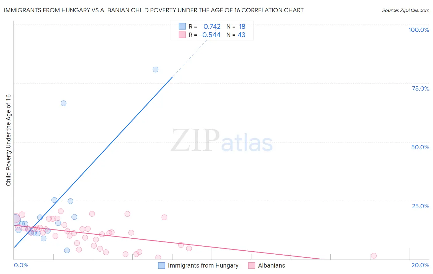 Immigrants from Hungary vs Albanian Child Poverty Under the Age of 16