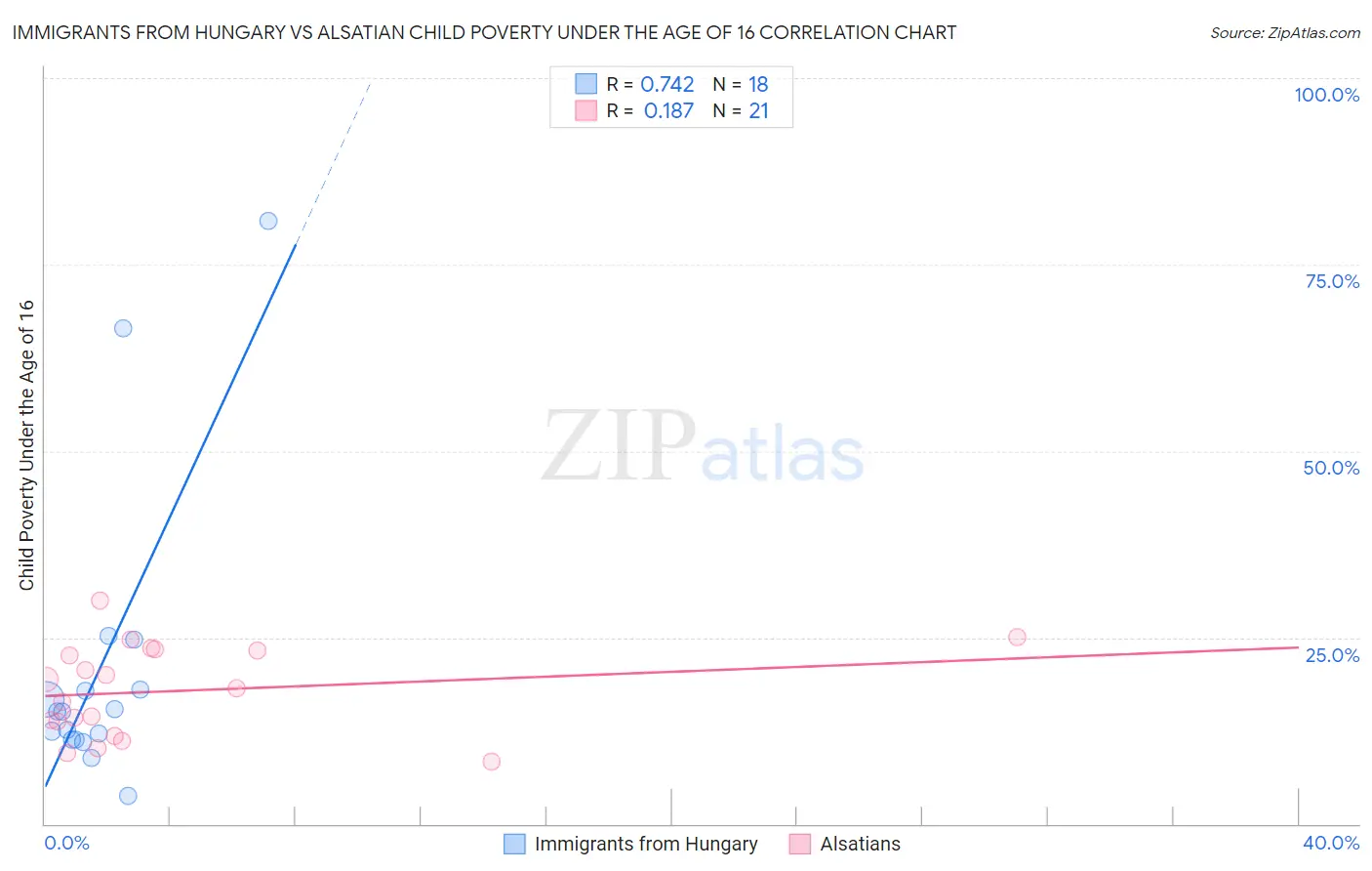 Immigrants from Hungary vs Alsatian Child Poverty Under the Age of 16