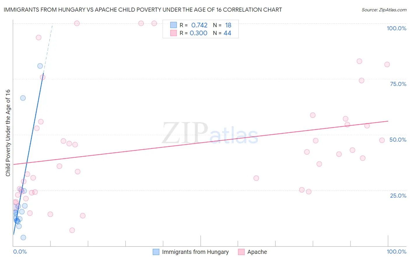 Immigrants from Hungary vs Apache Child Poverty Under the Age of 16
