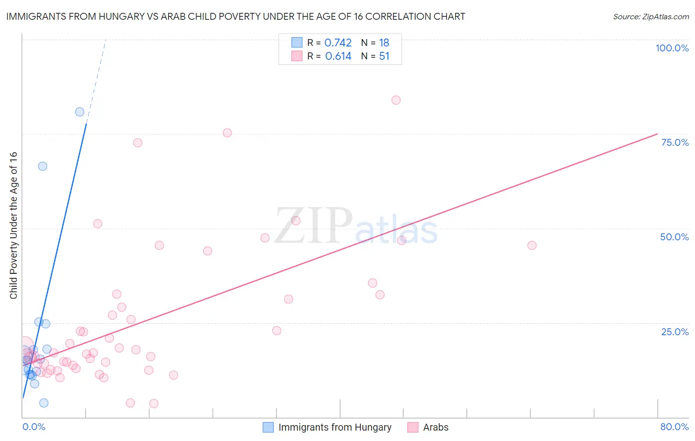 Immigrants from Hungary vs Arab Child Poverty Under the Age of 16