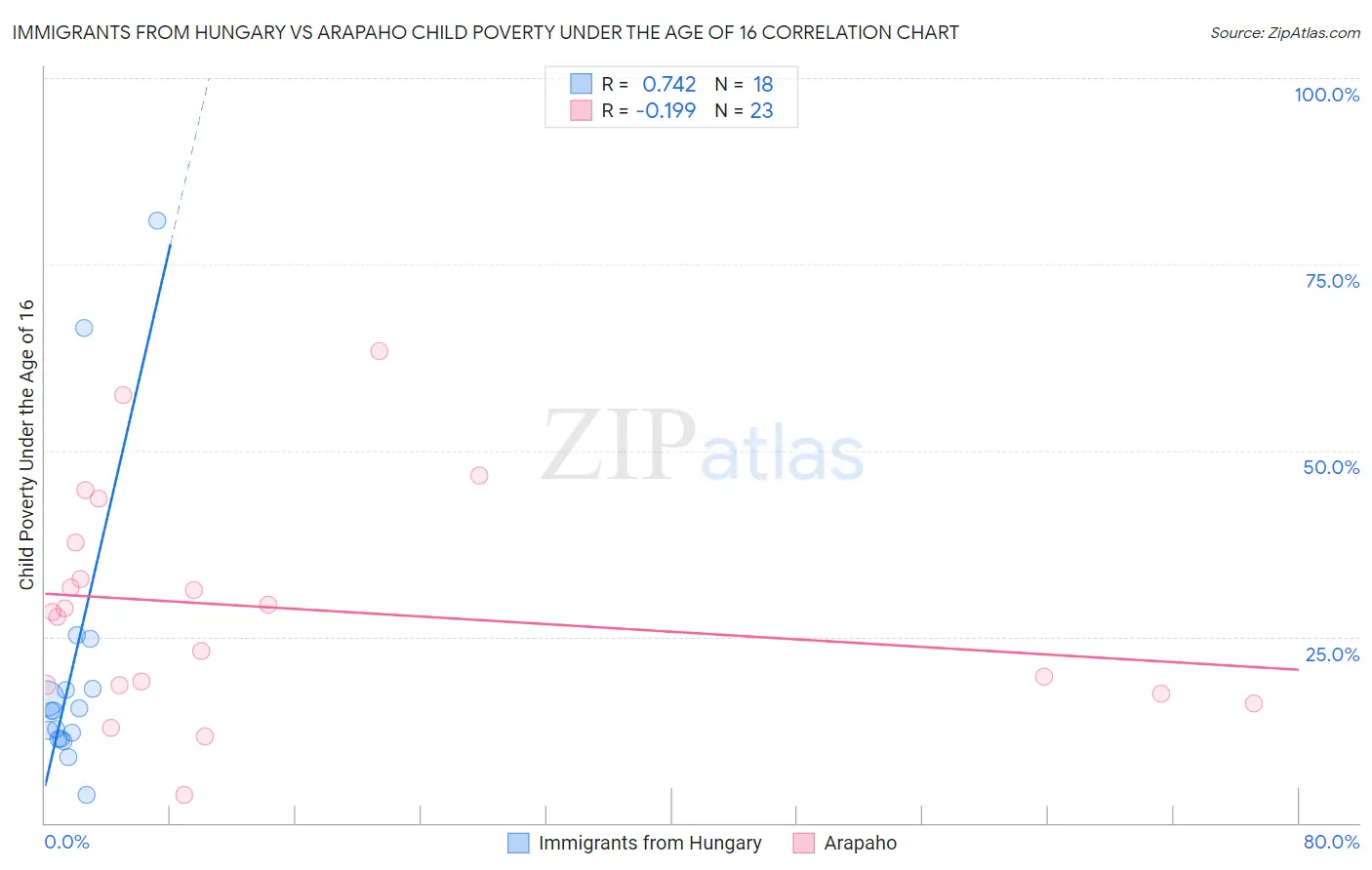 Immigrants from Hungary vs Arapaho Child Poverty Under the Age of 16