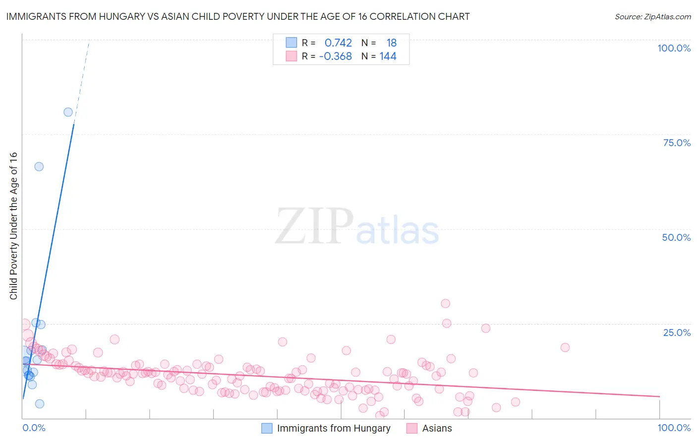 Immigrants from Hungary vs Asian Child Poverty Under the Age of 16