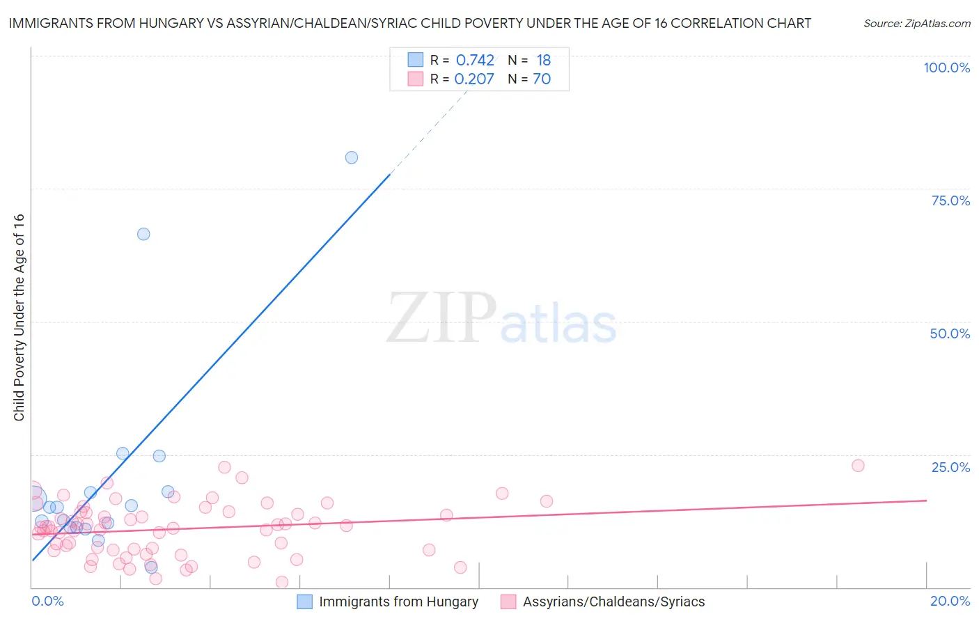 Immigrants from Hungary vs Assyrian/Chaldean/Syriac Child Poverty Under the Age of 16