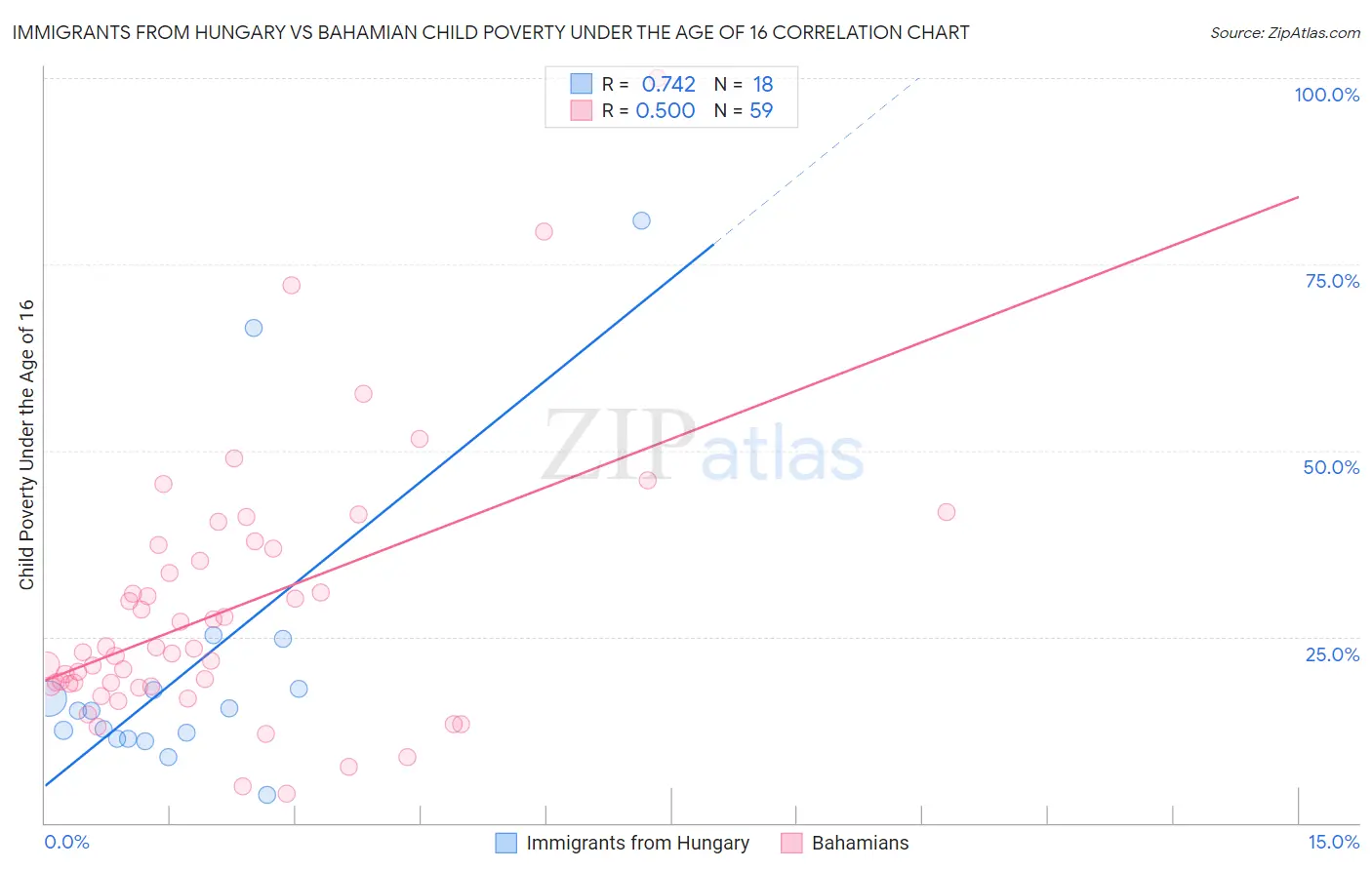 Immigrants from Hungary vs Bahamian Child Poverty Under the Age of 16