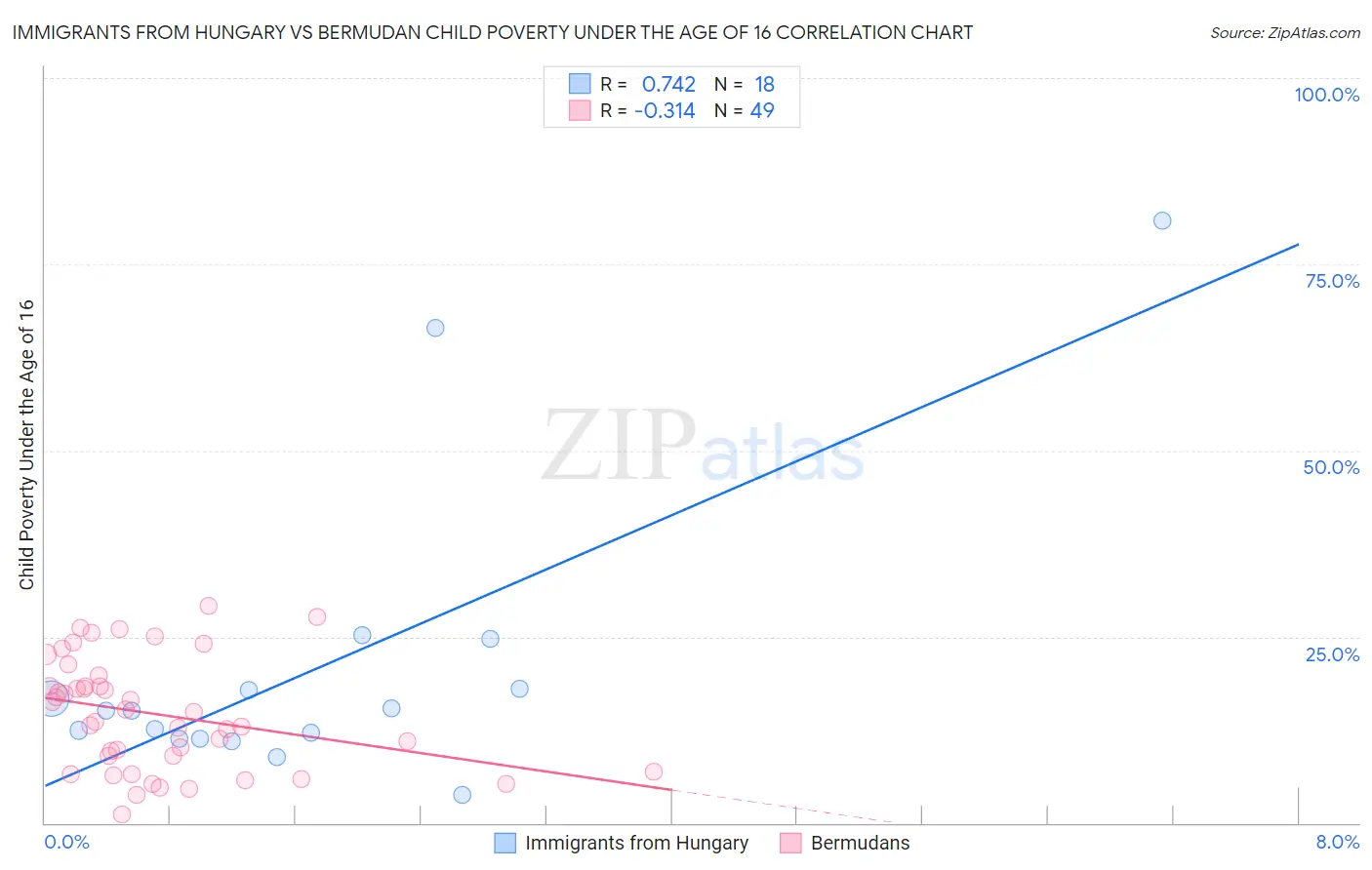 Immigrants from Hungary vs Bermudan Child Poverty Under the Age of 16