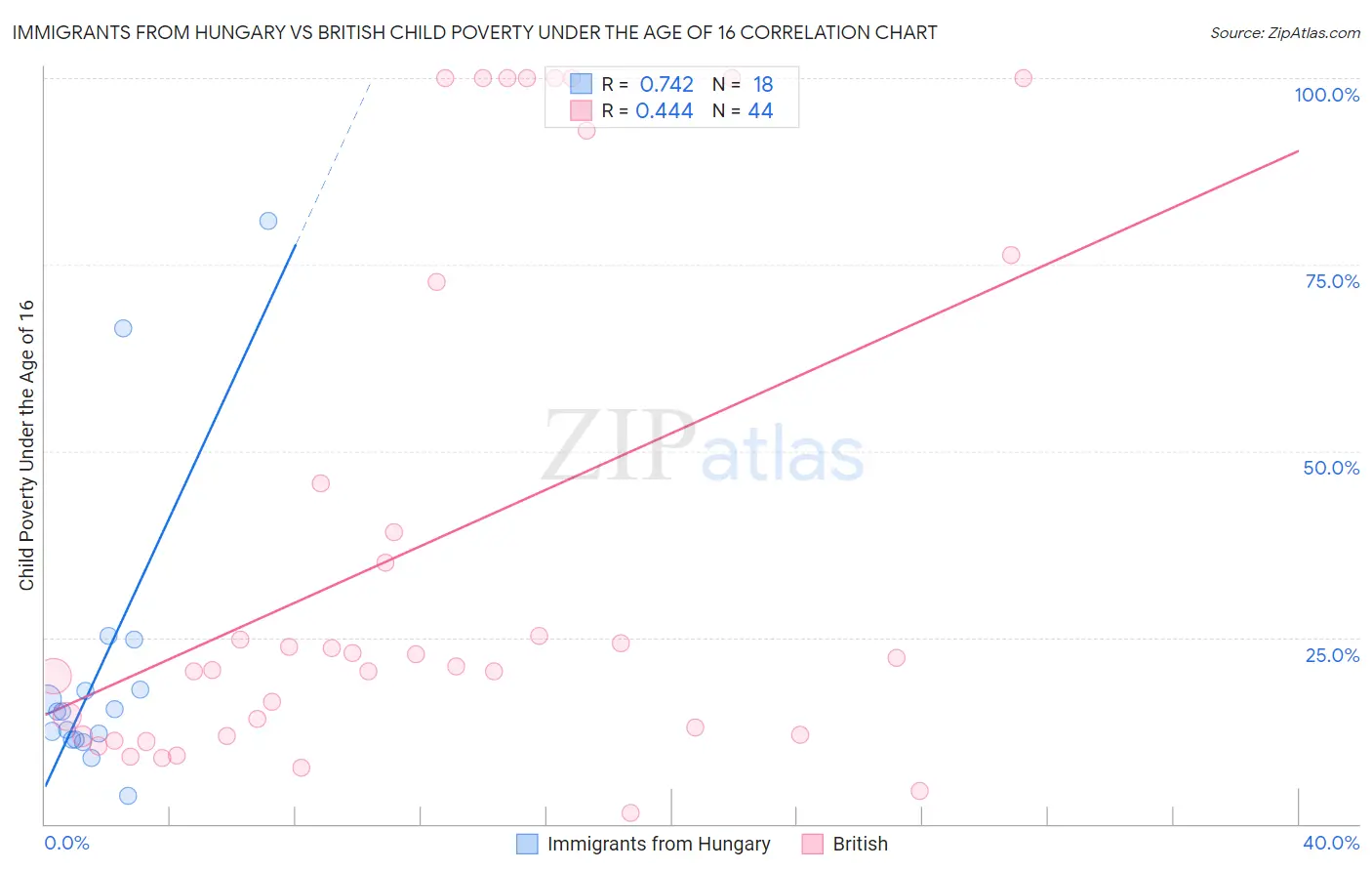 Immigrants from Hungary vs British Child Poverty Under the Age of 16