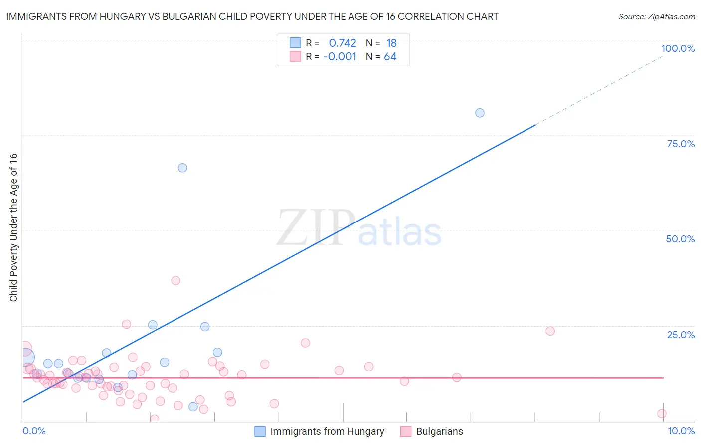 Immigrants from Hungary vs Bulgarian Child Poverty Under the Age of 16