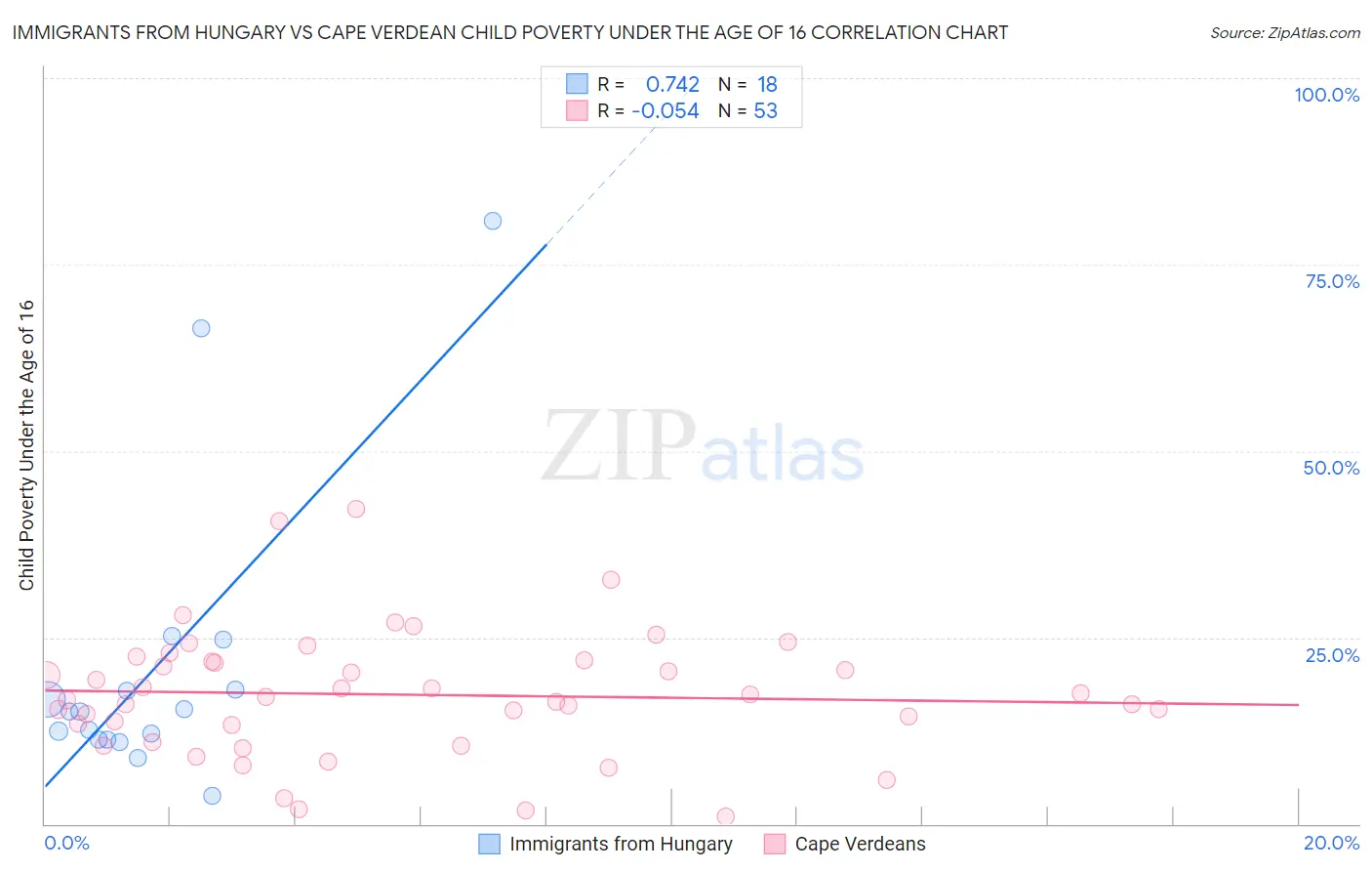 Immigrants from Hungary vs Cape Verdean Child Poverty Under the Age of 16