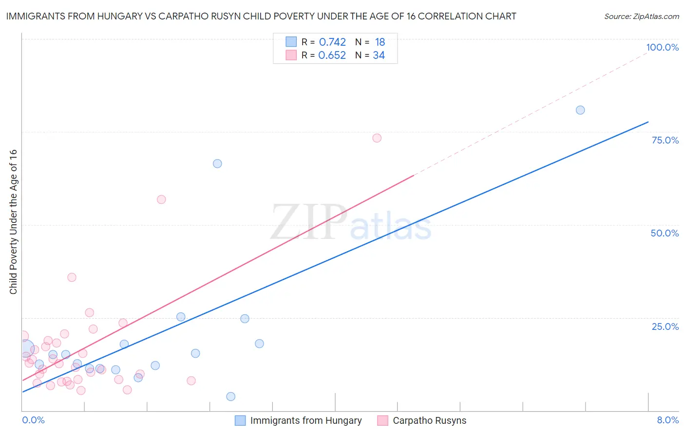 Immigrants from Hungary vs Carpatho Rusyn Child Poverty Under the Age of 16