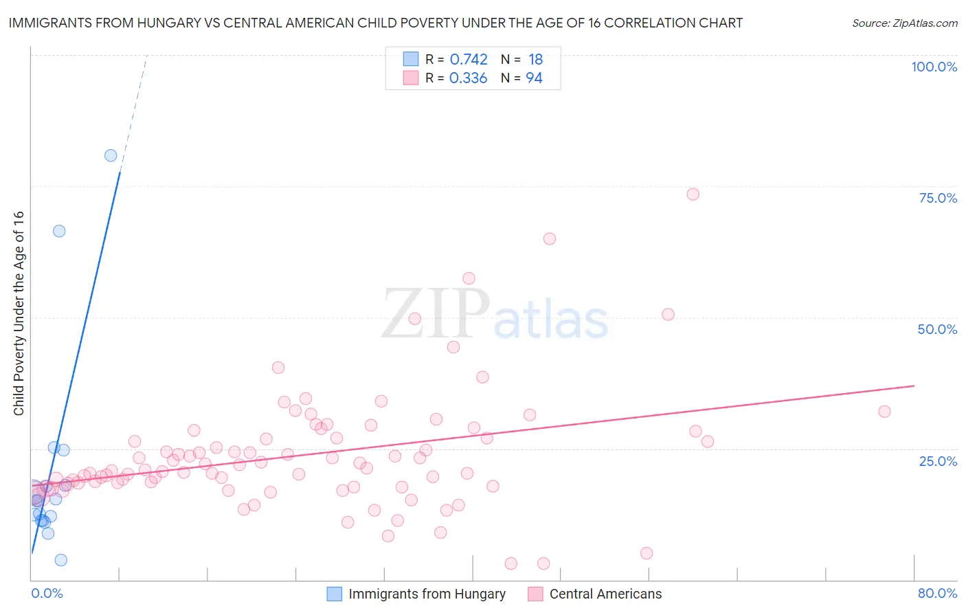 Immigrants from Hungary vs Central American Child Poverty Under the Age of 16