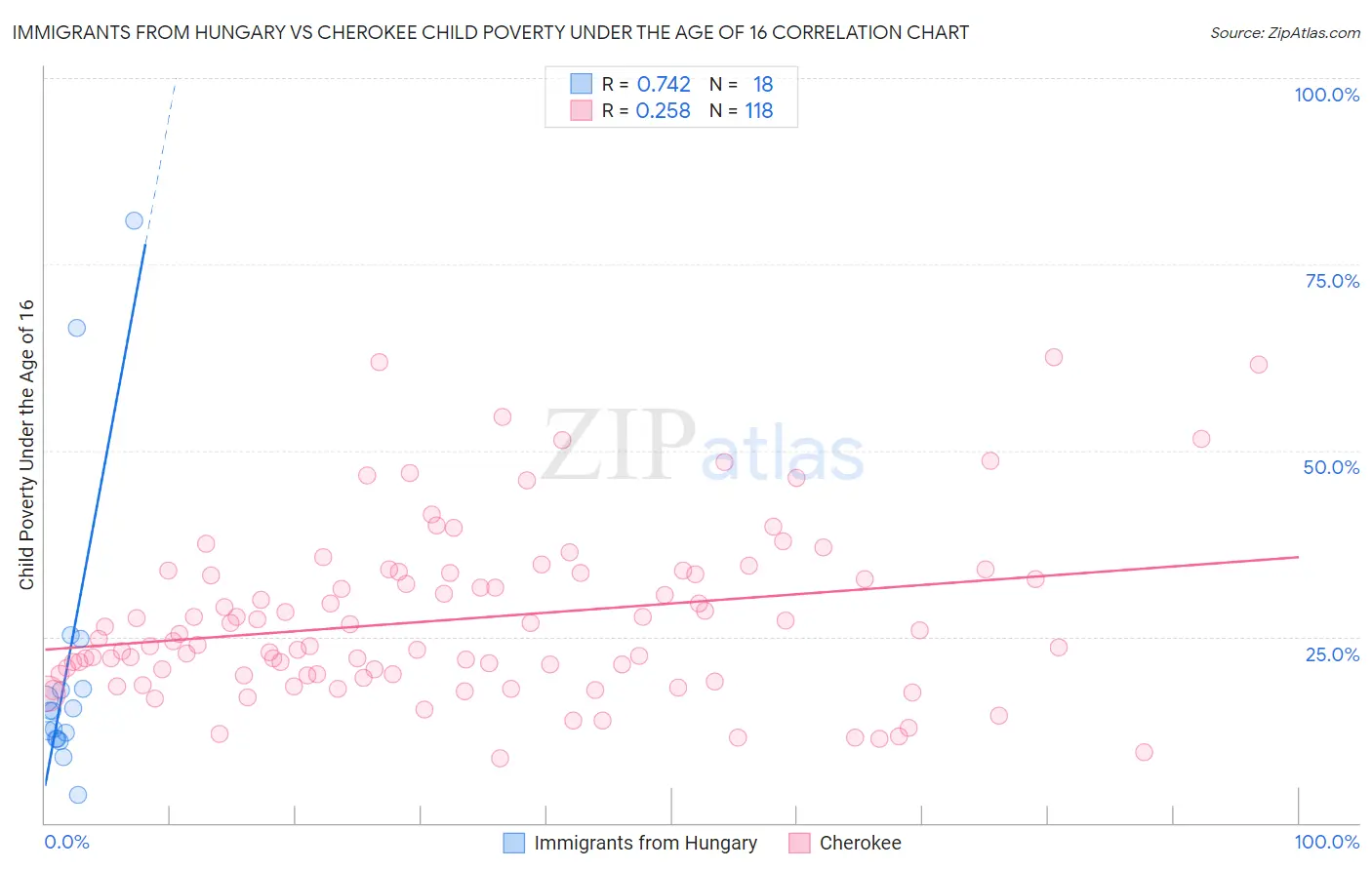 Immigrants from Hungary vs Cherokee Child Poverty Under the Age of 16