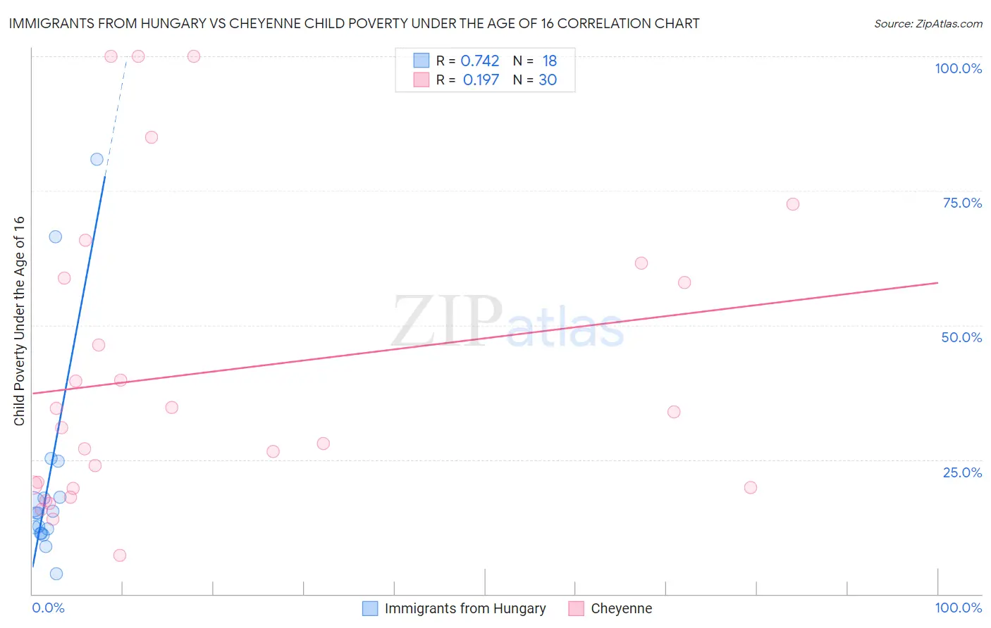 Immigrants from Hungary vs Cheyenne Child Poverty Under the Age of 16
