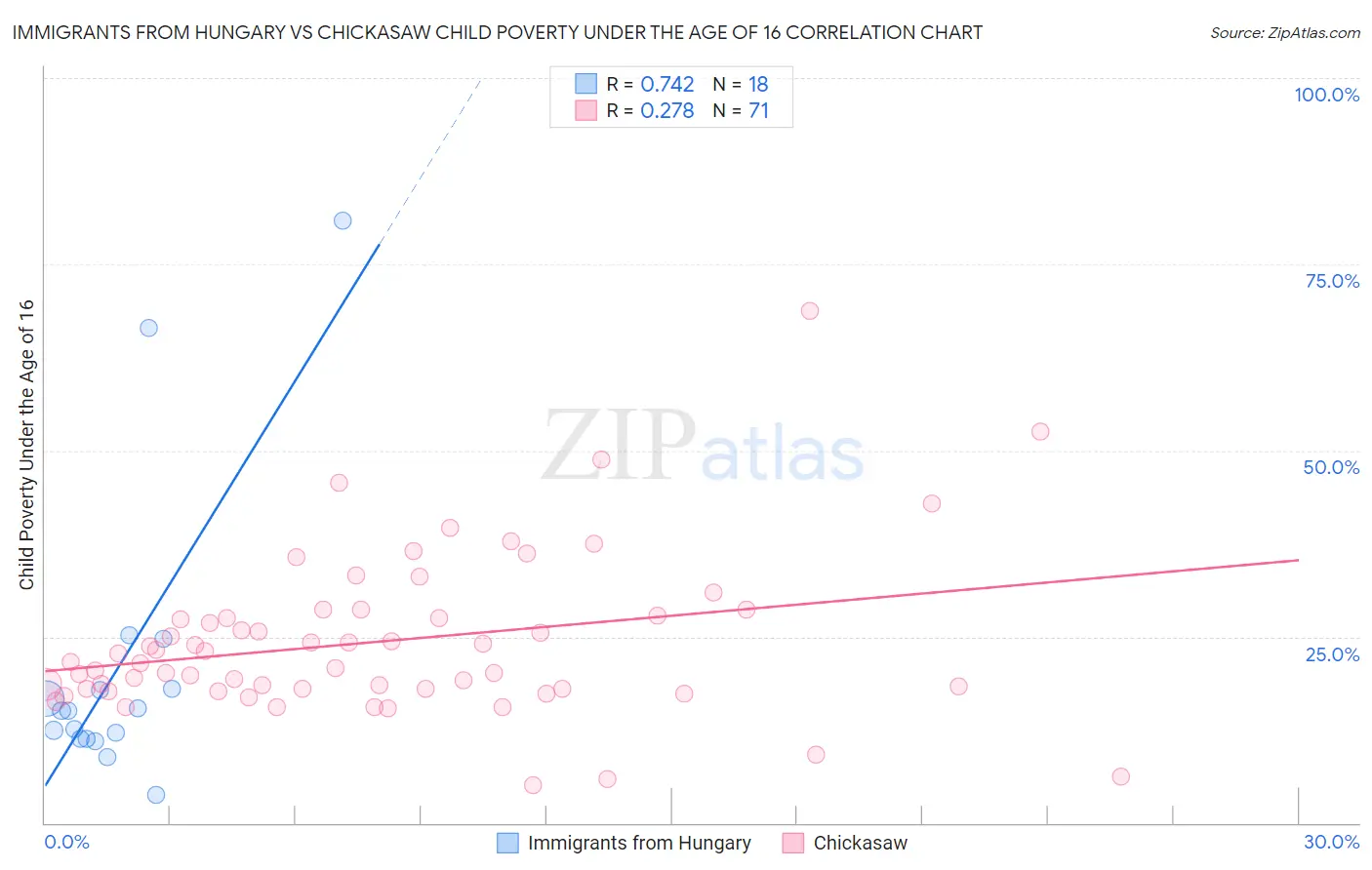 Immigrants from Hungary vs Chickasaw Child Poverty Under the Age of 16