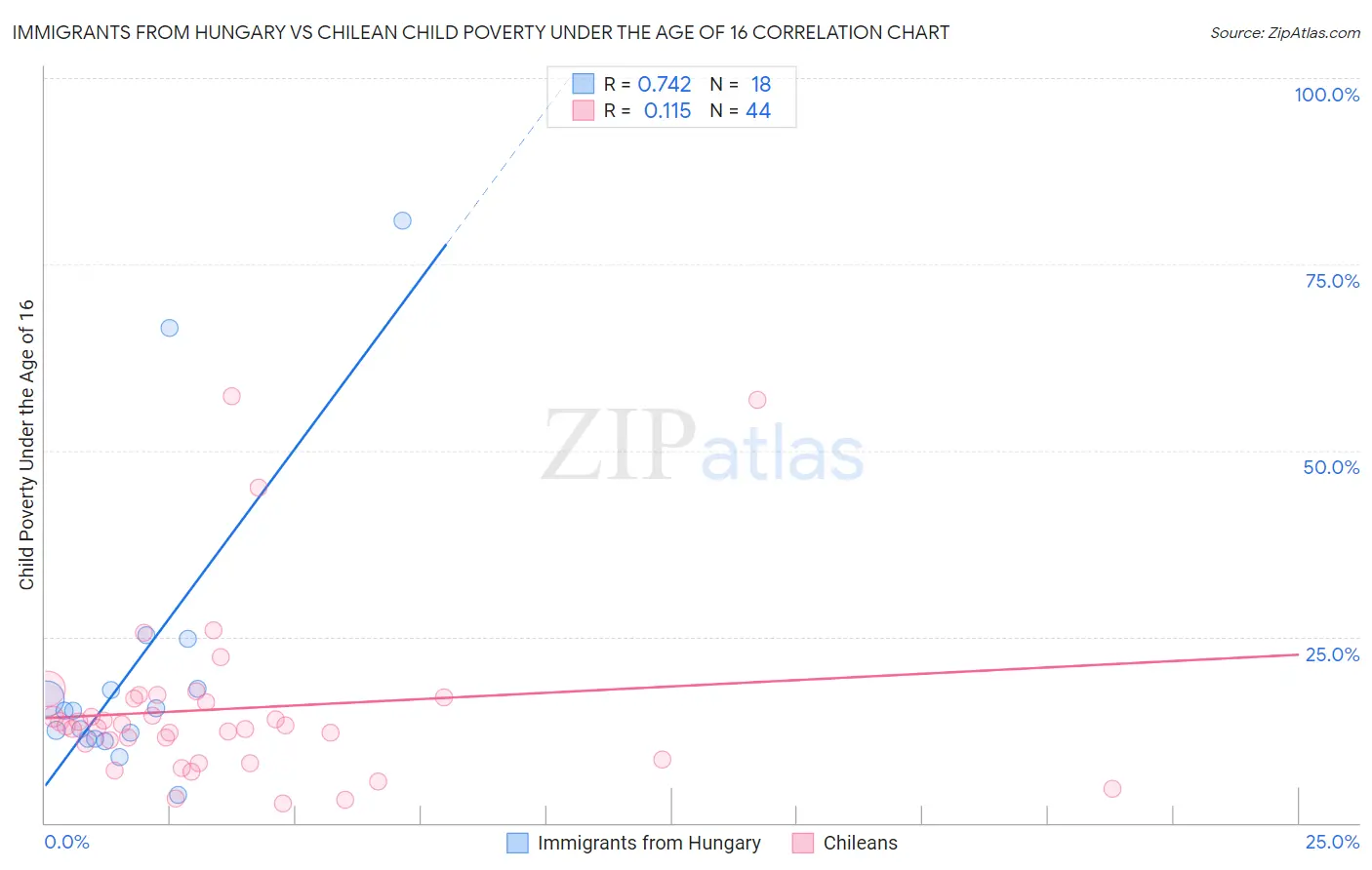 Immigrants from Hungary vs Chilean Child Poverty Under the Age of 16