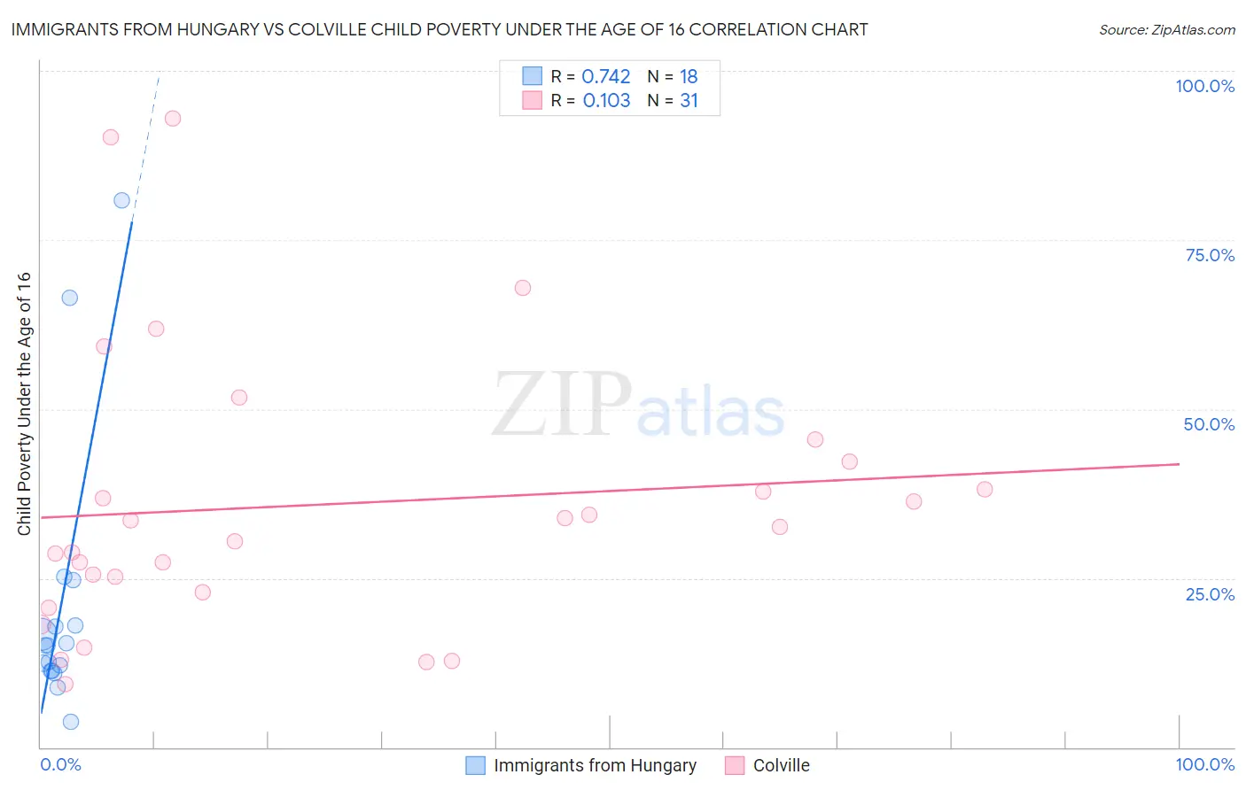 Immigrants from Hungary vs Colville Child Poverty Under the Age of 16