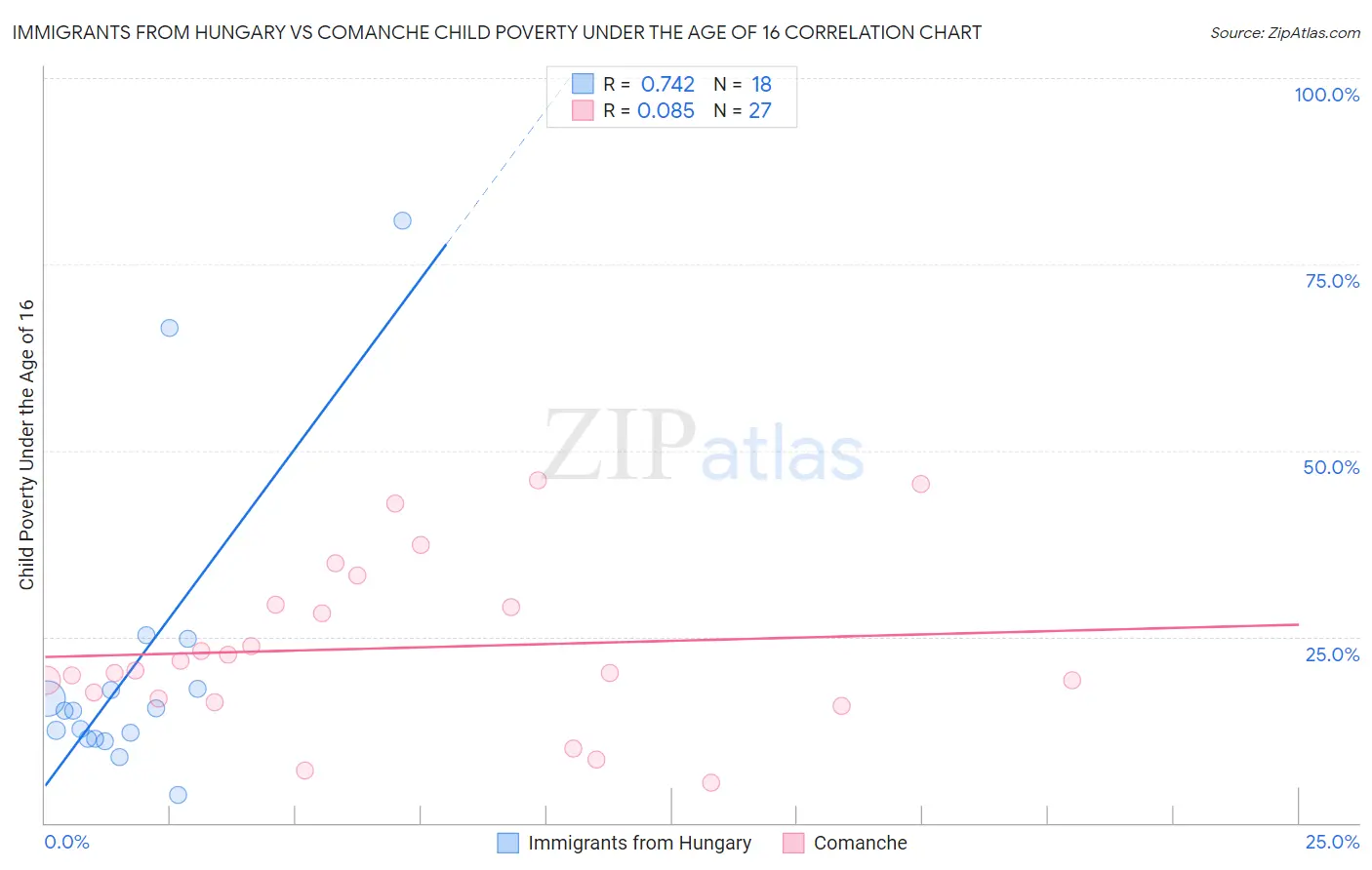 Immigrants from Hungary vs Comanche Child Poverty Under the Age of 16