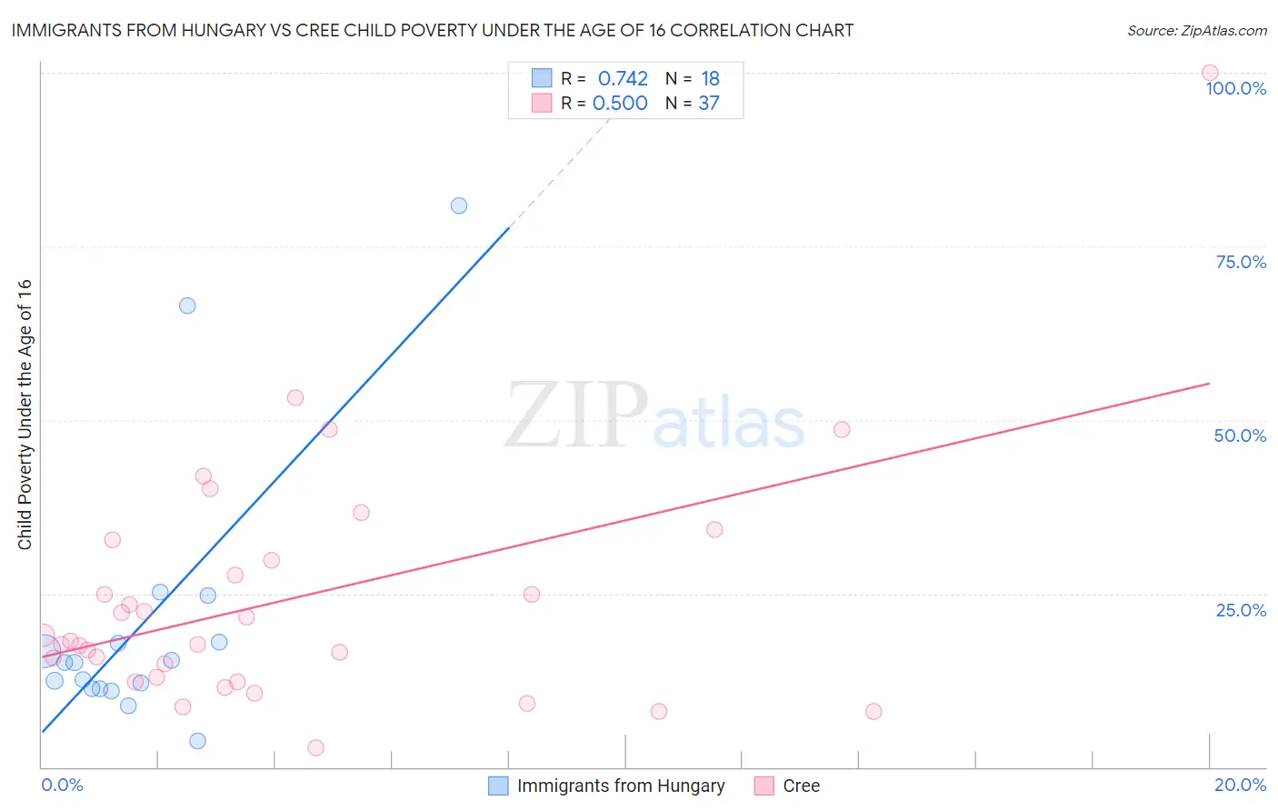 Immigrants from Hungary vs Cree Child Poverty Under the Age of 16