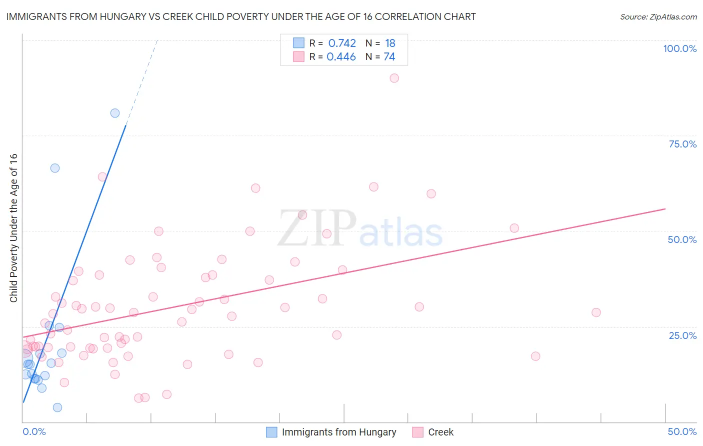 Immigrants from Hungary vs Creek Child Poverty Under the Age of 16
