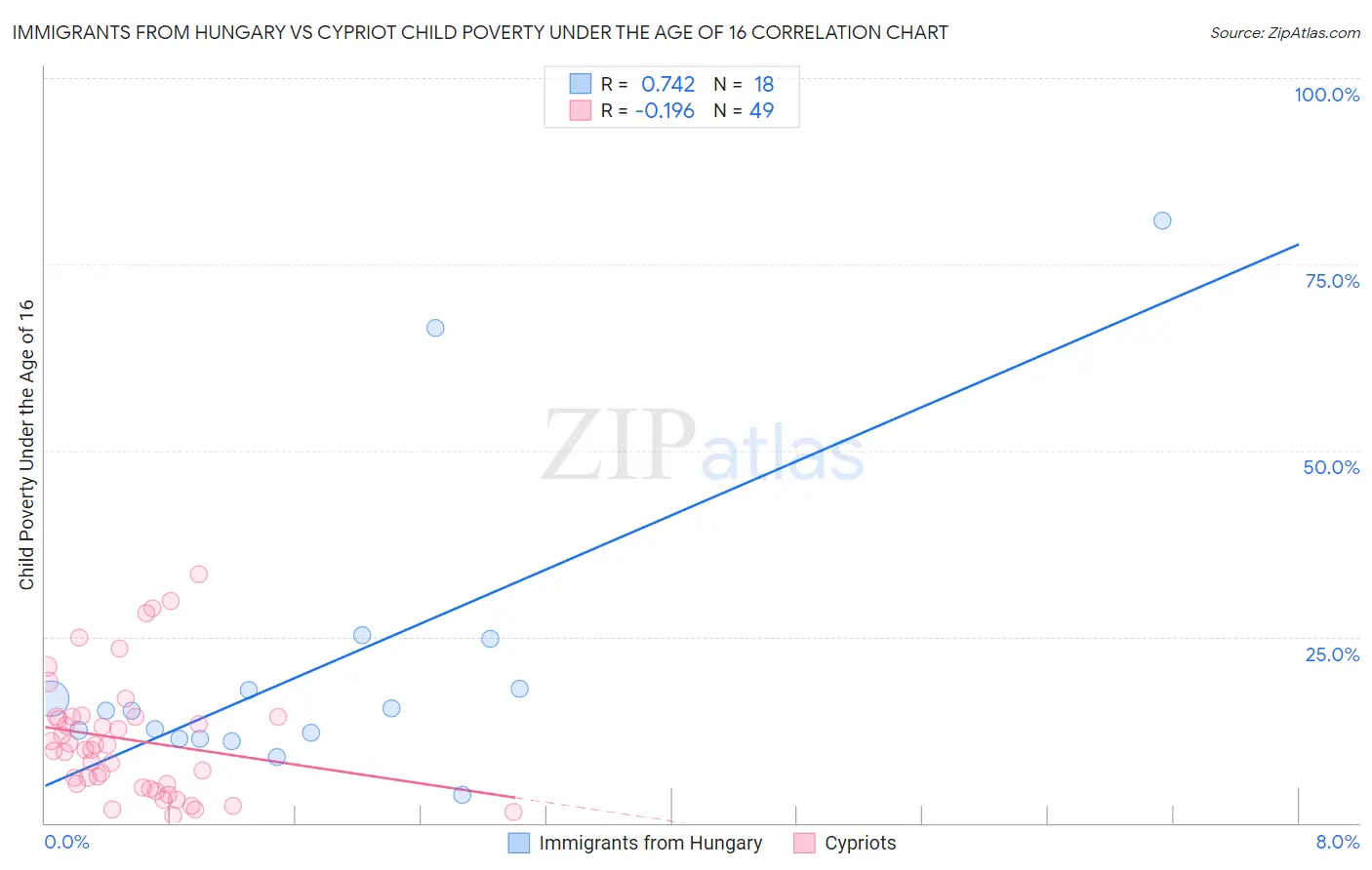 Immigrants from Hungary vs Cypriot Child Poverty Under the Age of 16