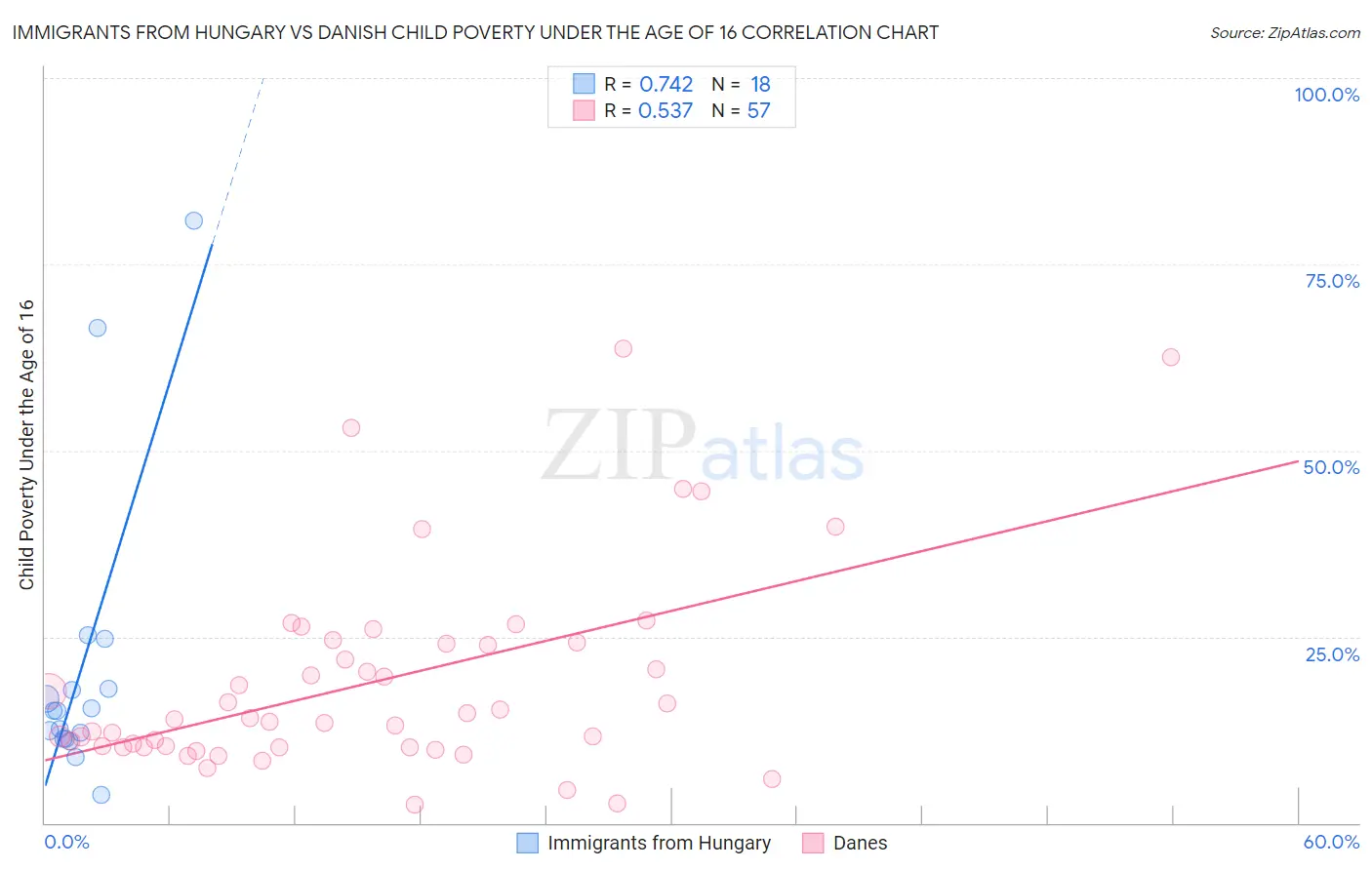 Immigrants from Hungary vs Danish Child Poverty Under the Age of 16