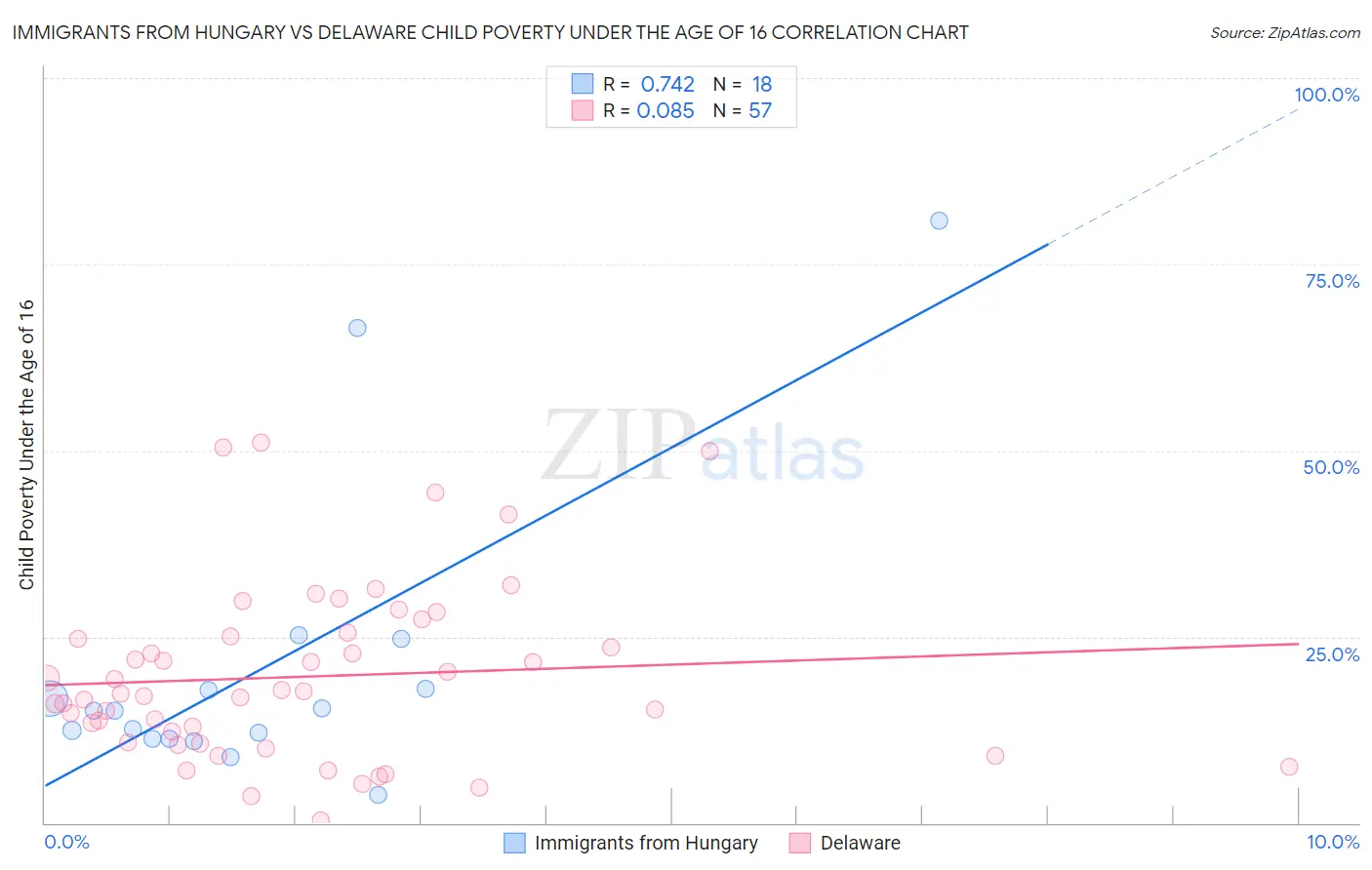 Immigrants from Hungary vs Delaware Child Poverty Under the Age of 16