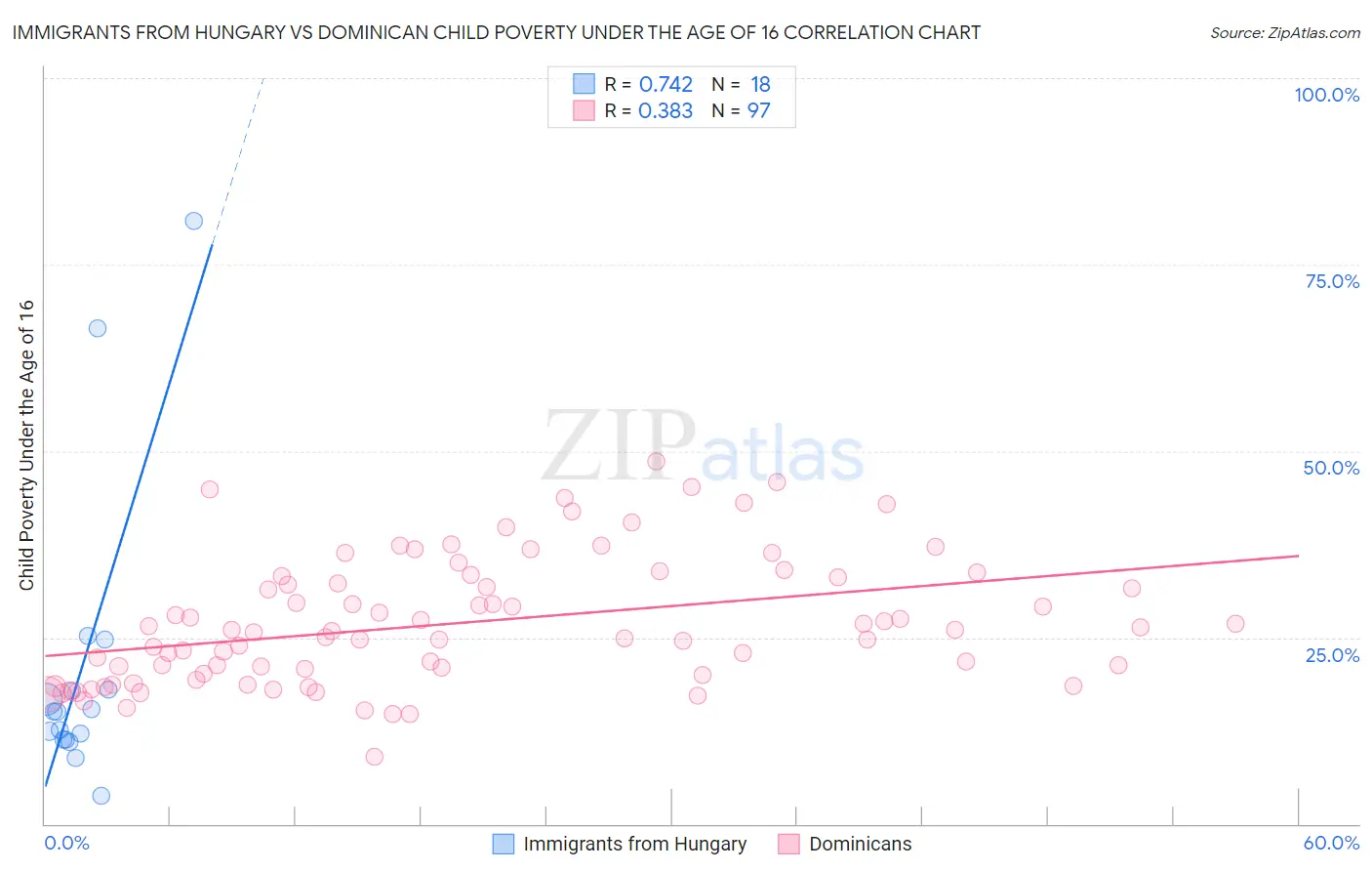Immigrants from Hungary vs Dominican Child Poverty Under the Age of 16