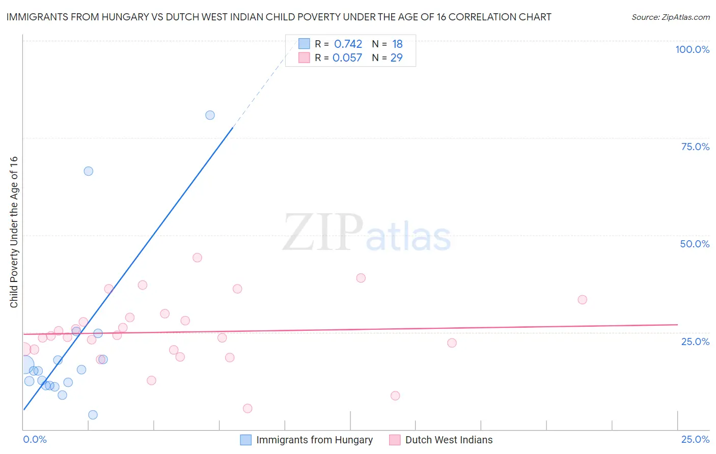 Immigrants from Hungary vs Dutch West Indian Child Poverty Under the Age of 16