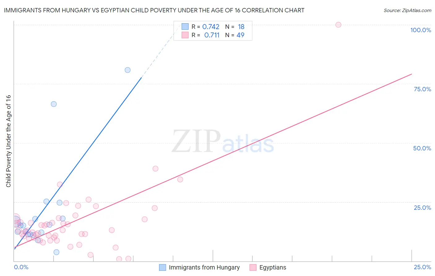 Immigrants from Hungary vs Egyptian Child Poverty Under the Age of 16