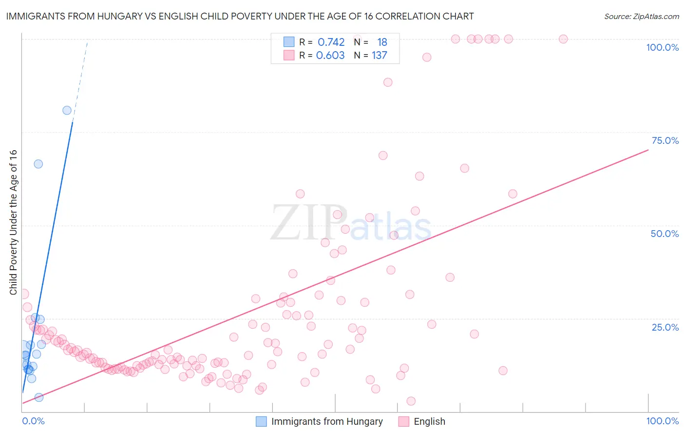 Immigrants from Hungary vs English Child Poverty Under the Age of 16