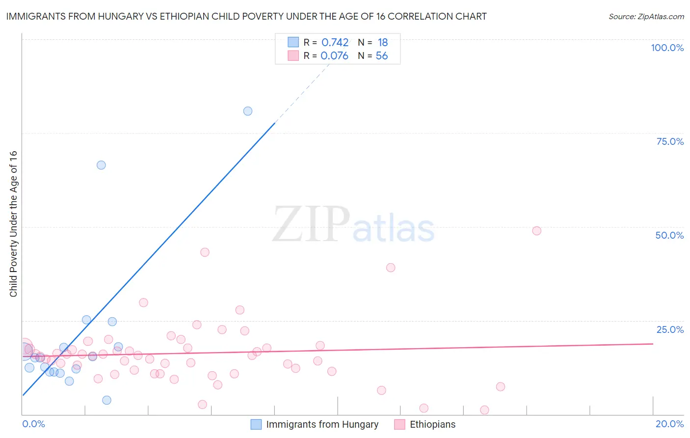 Immigrants from Hungary vs Ethiopian Child Poverty Under the Age of 16