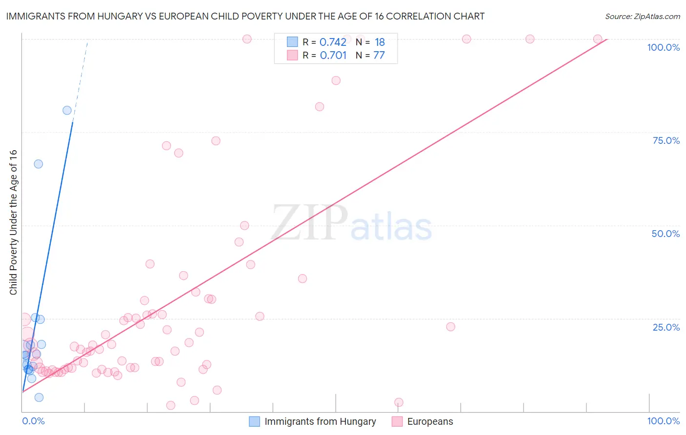 Immigrants from Hungary vs European Child Poverty Under the Age of 16