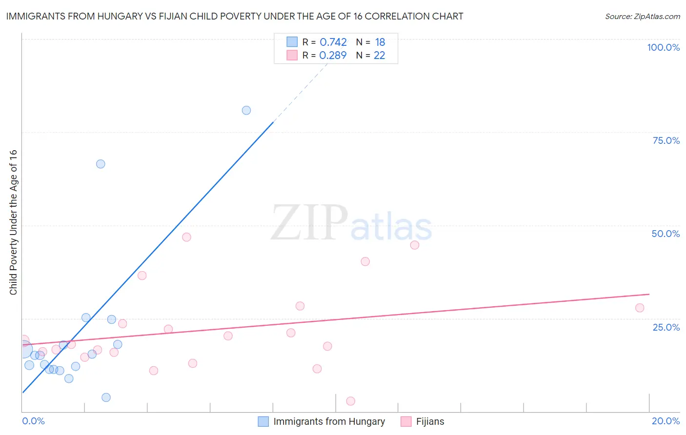 Immigrants from Hungary vs Fijian Child Poverty Under the Age of 16